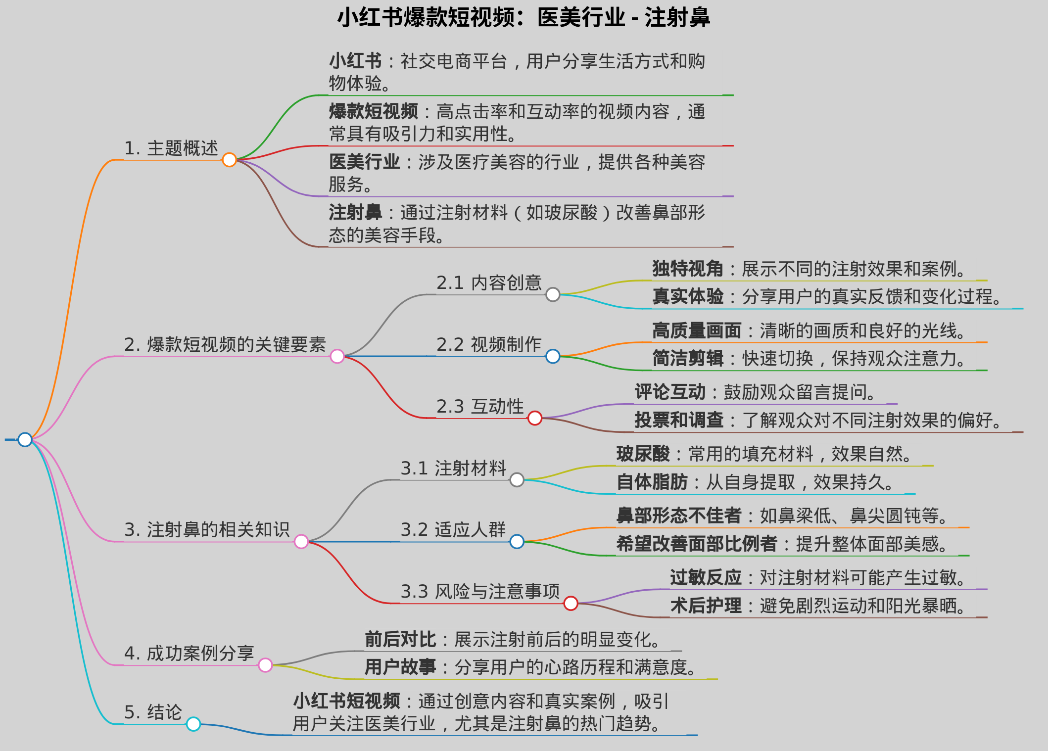 小红书爆款短视频
医美行业,注射鼻