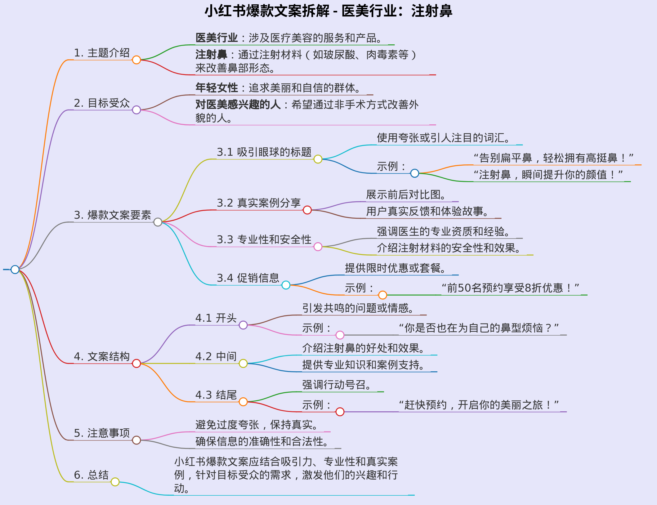 小红书爆款文案
医美行业,注射鼻