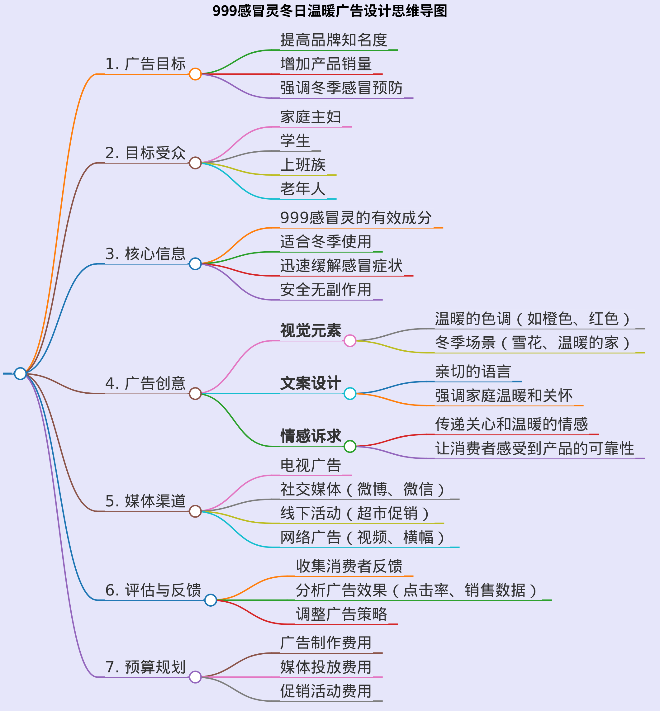 999感冒灵冬日温暖广告设计思维导图