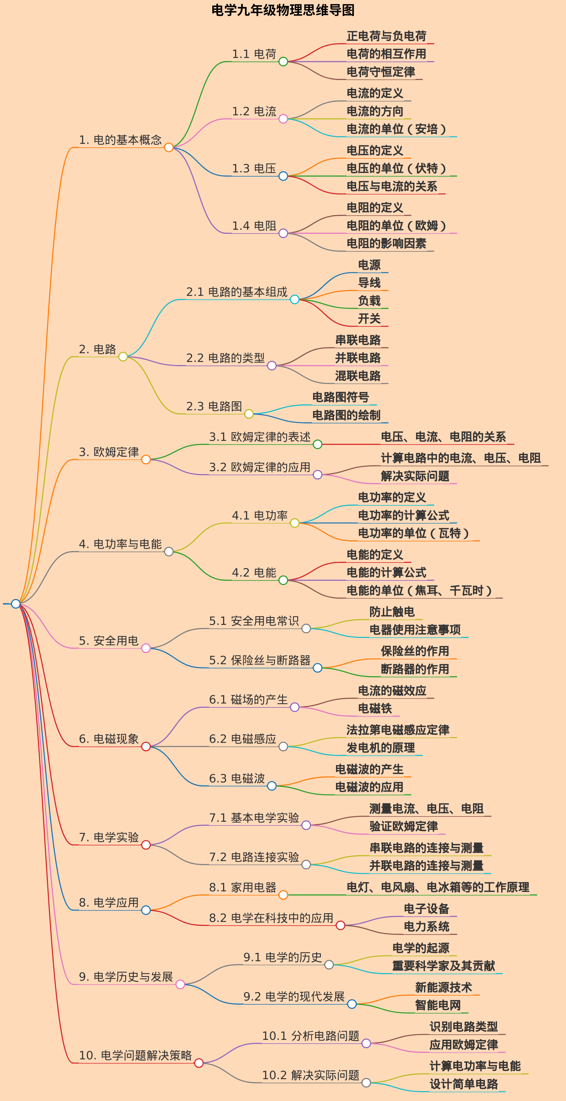 电学九年级物理思维导图