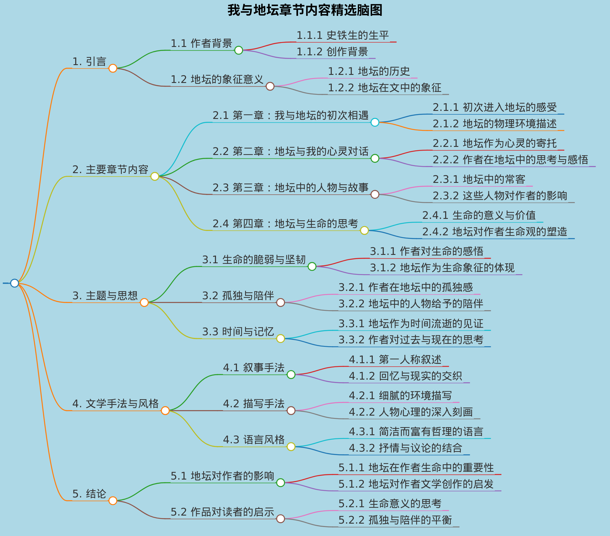 我与地坛章节内容精选脑图