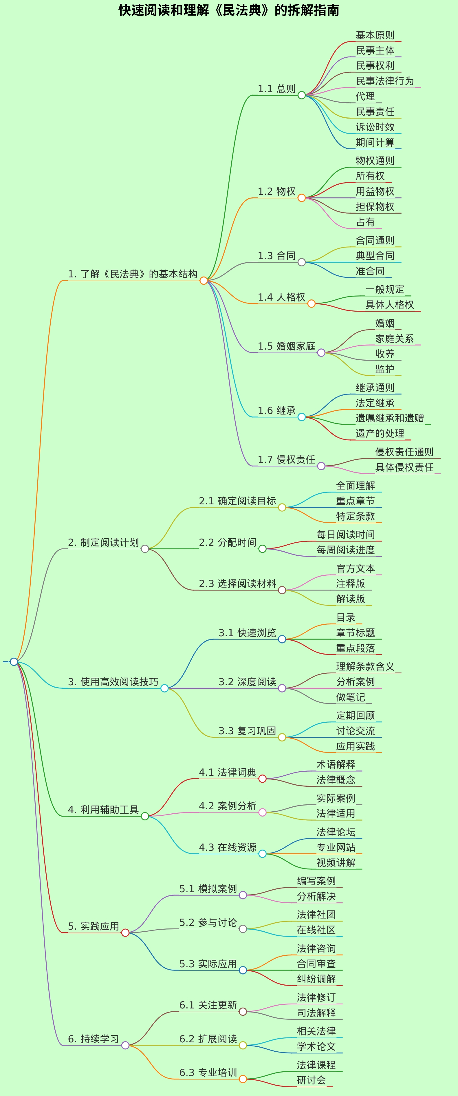 怎么快速看完和理解名著民法典