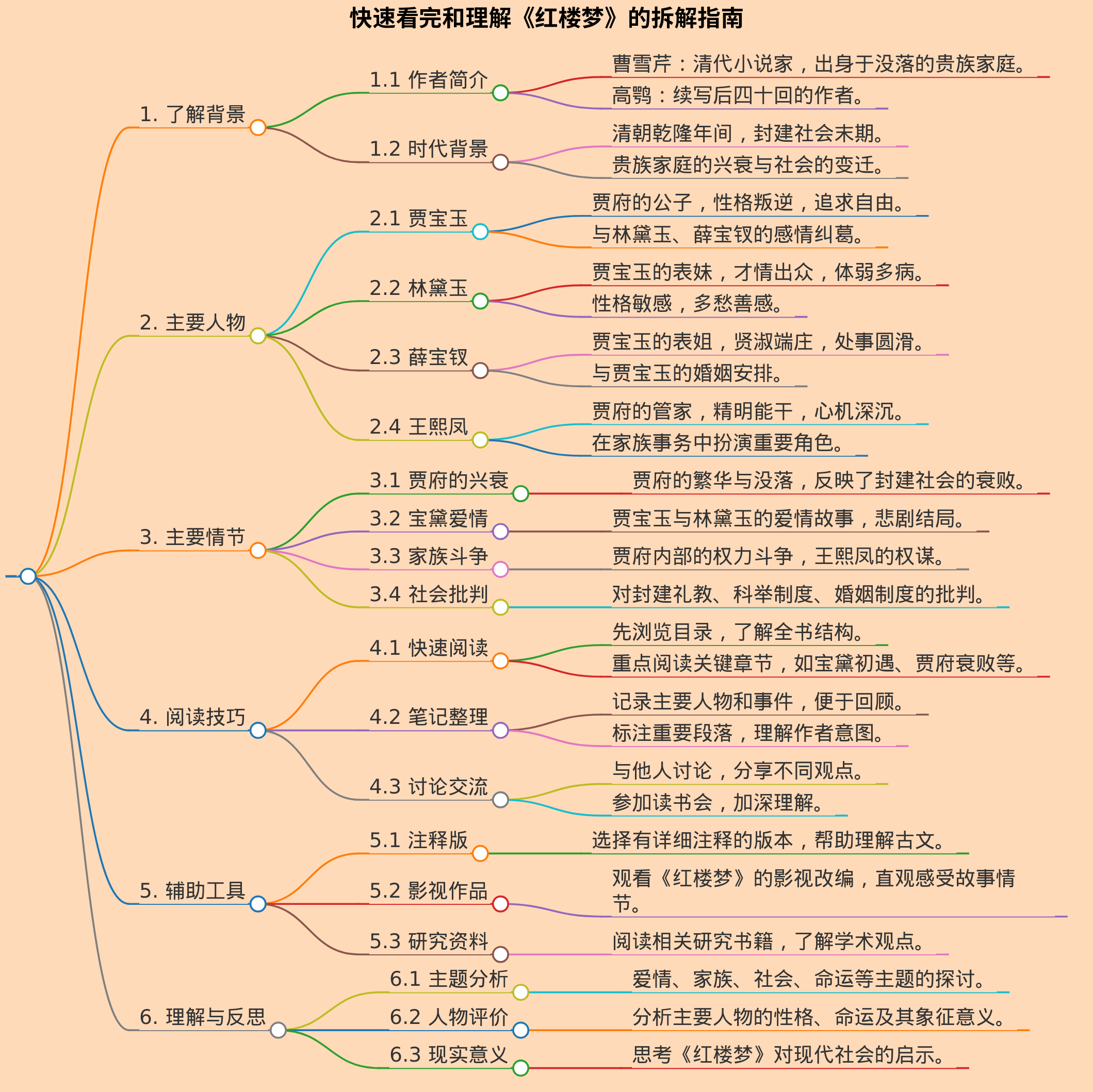 怎么快速看完和理解名著红楼梦