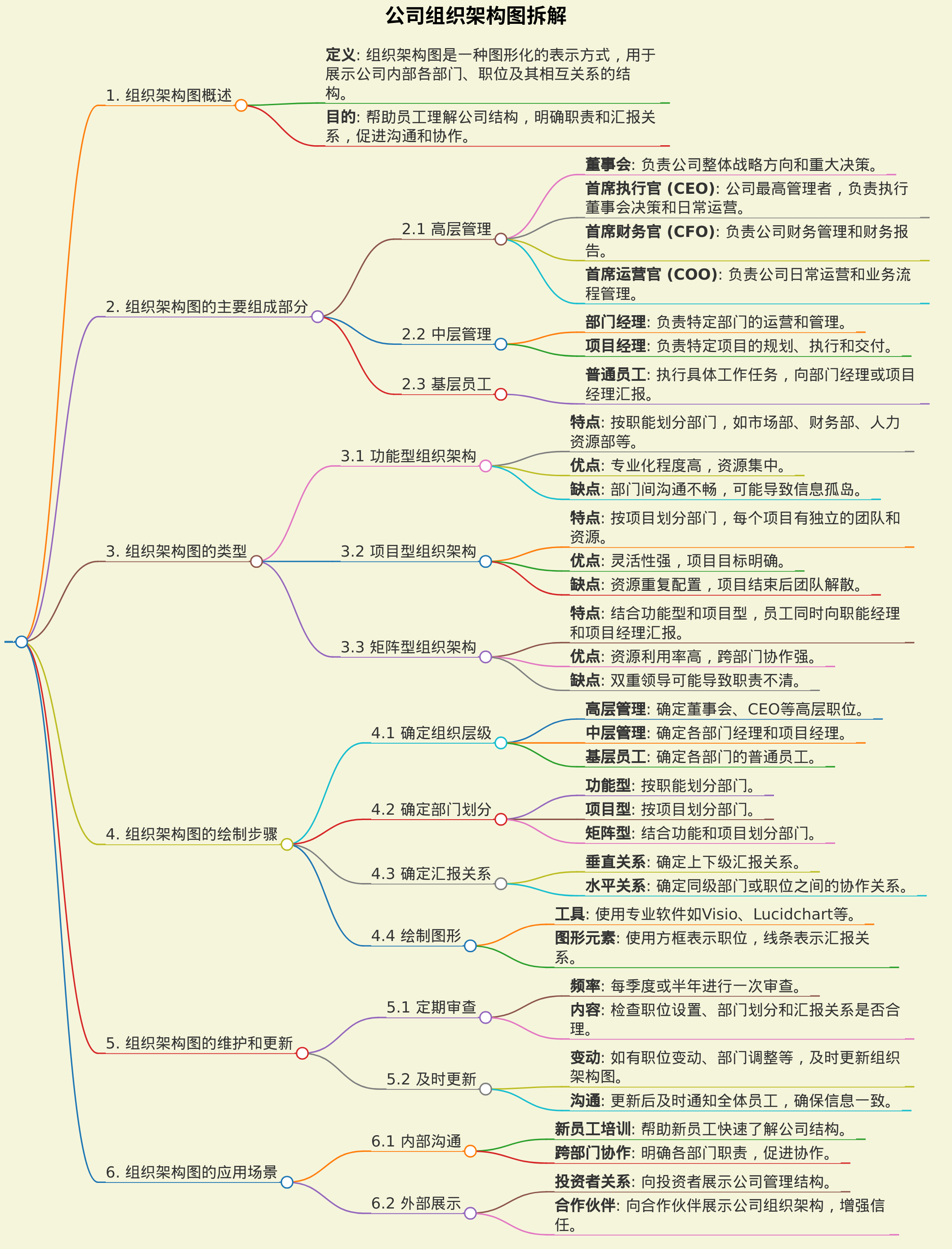 公司组织架构图