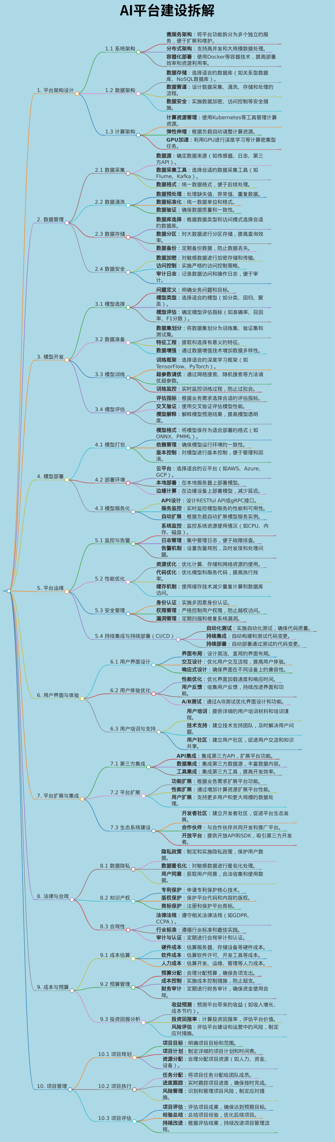 AI平台建设