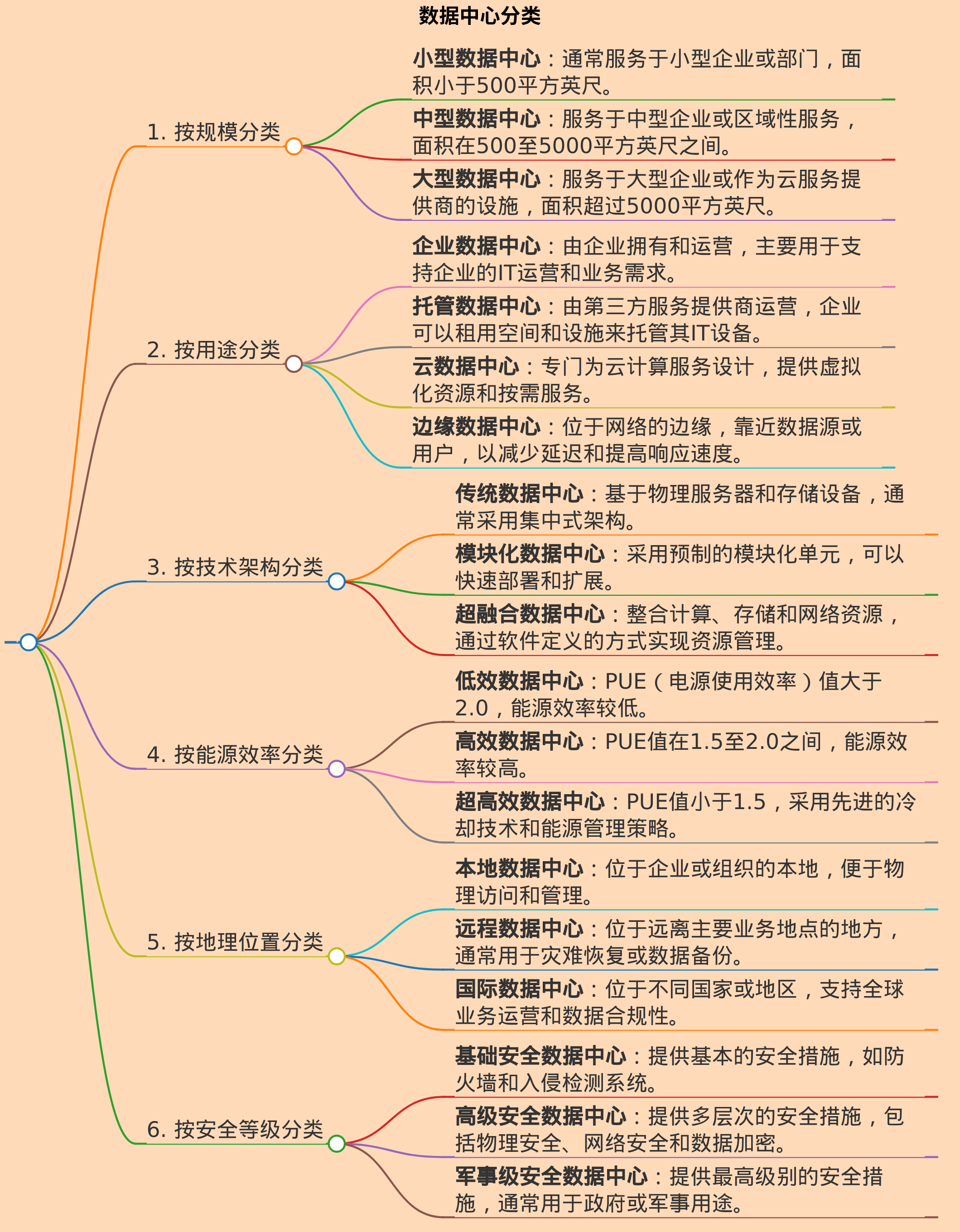 数据中心分类