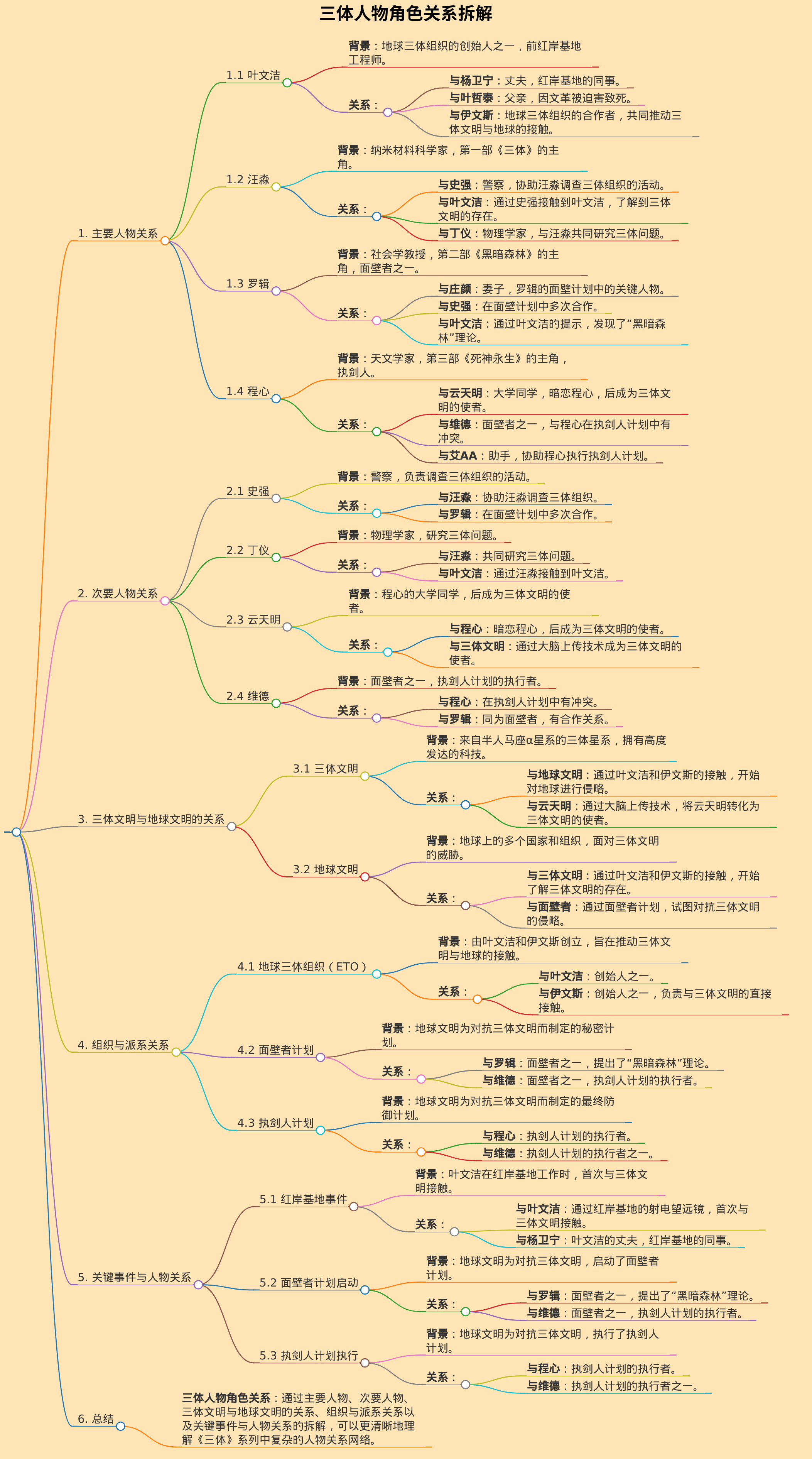 三体人物角色关系
