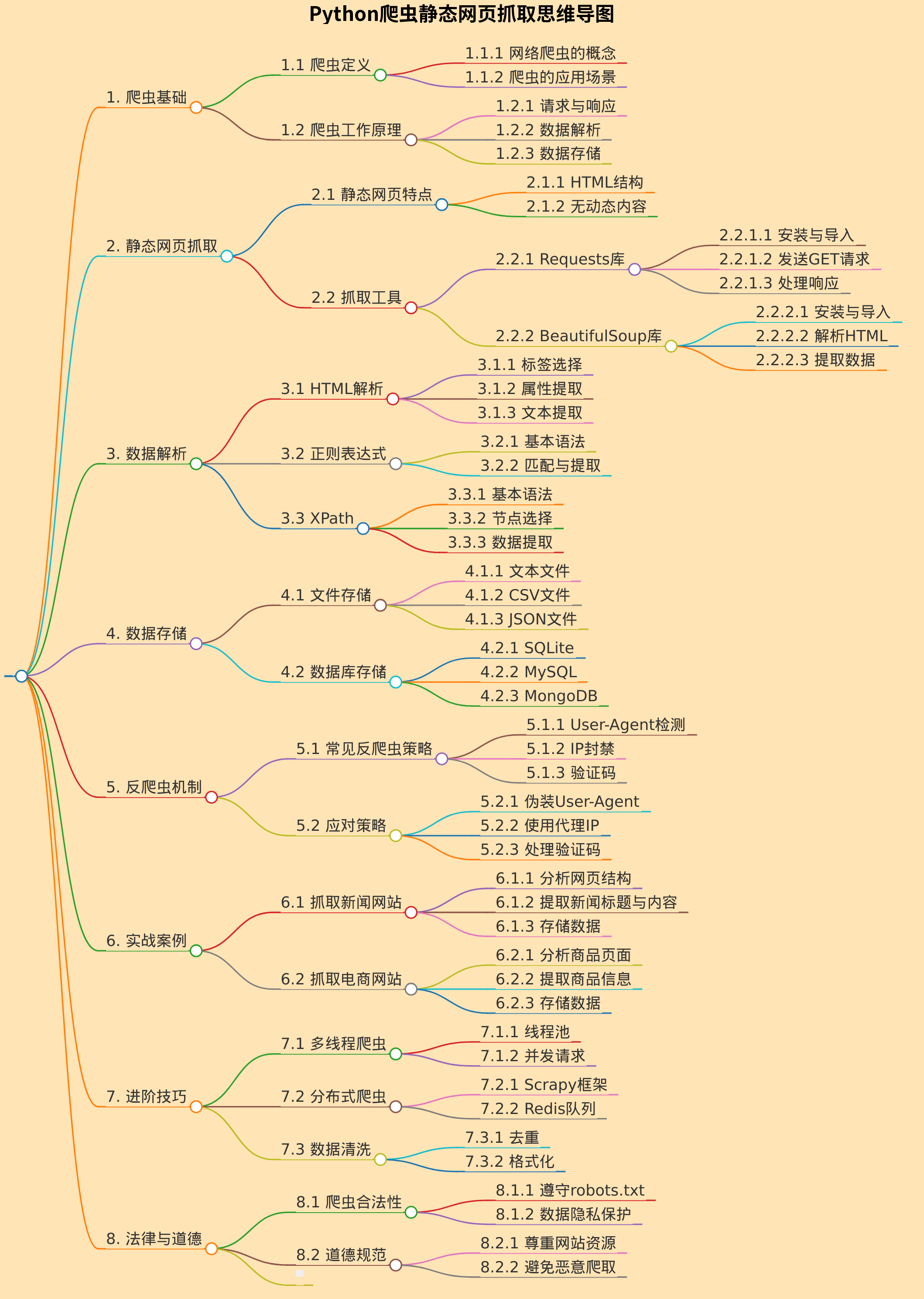 python爬虫静态网页抓取思维导图