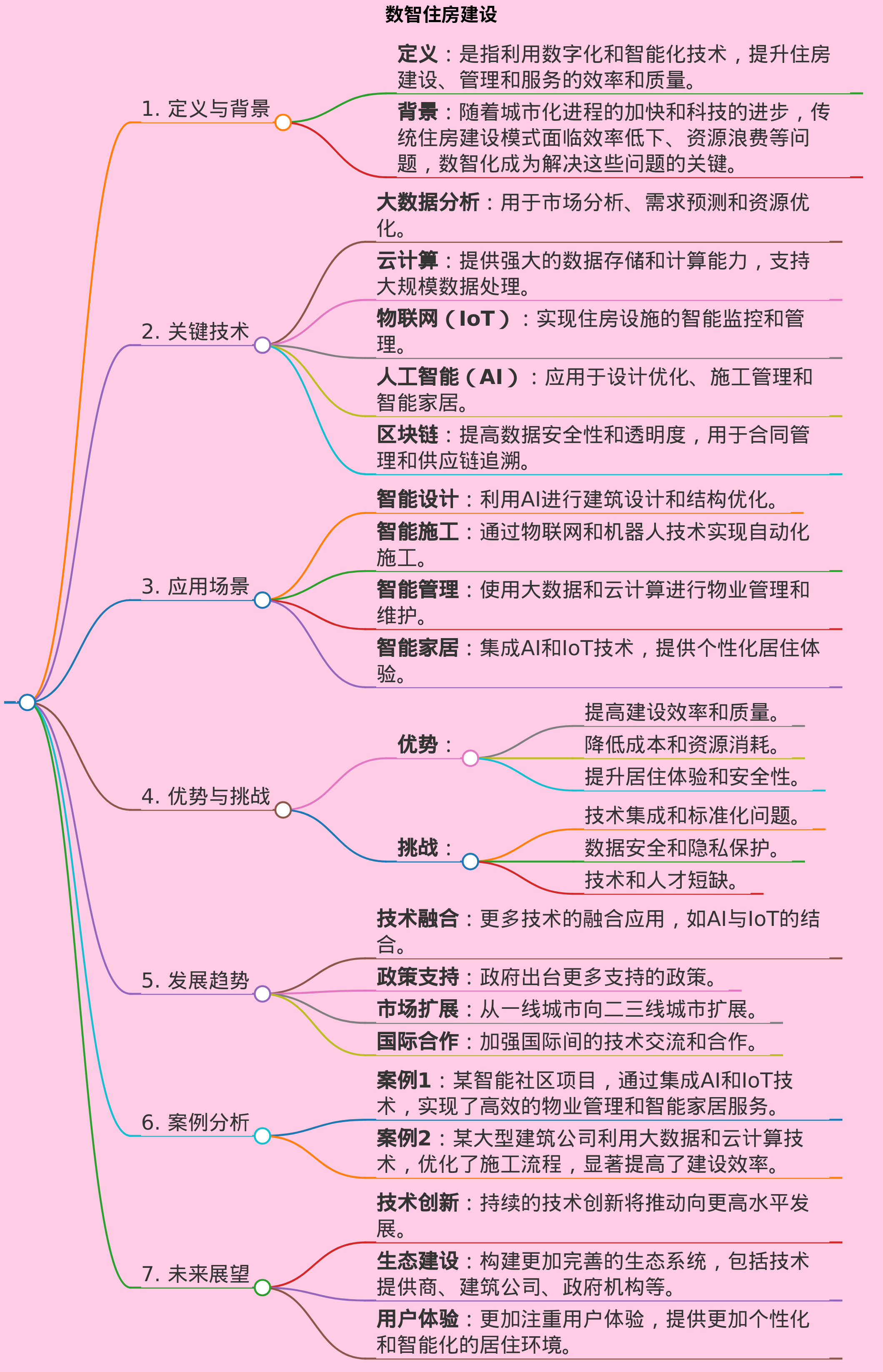 数智住房建设