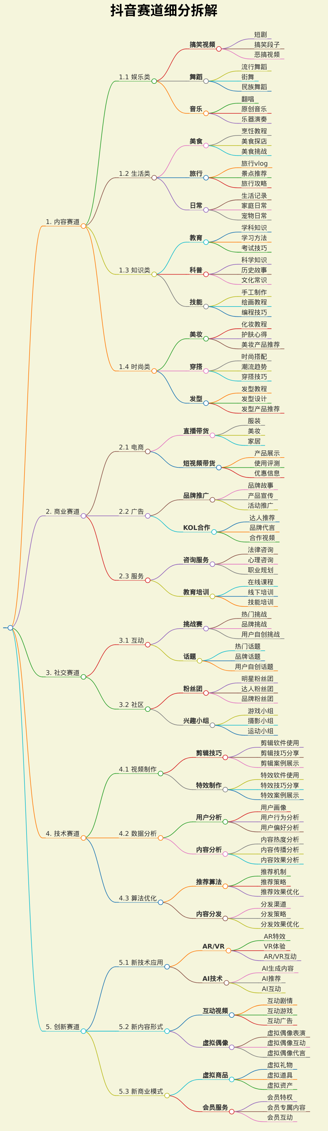 抖音赛道细分