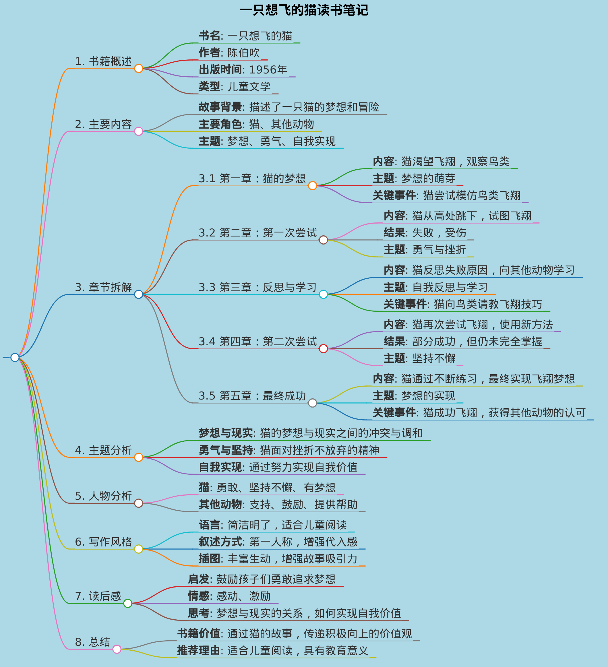 一只想飞的猫读书笔记