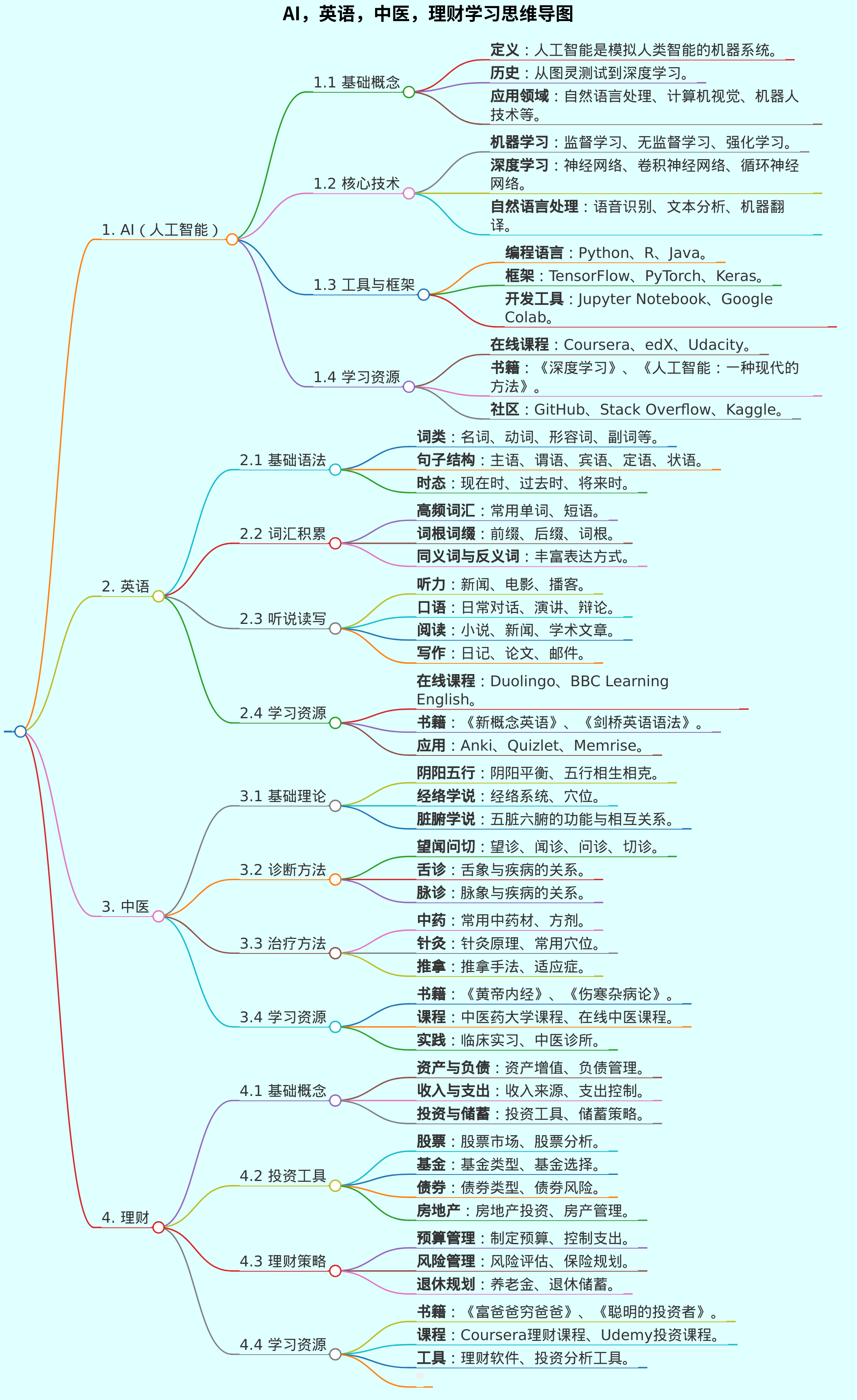 AI，英语，中医，理财学习思维导图