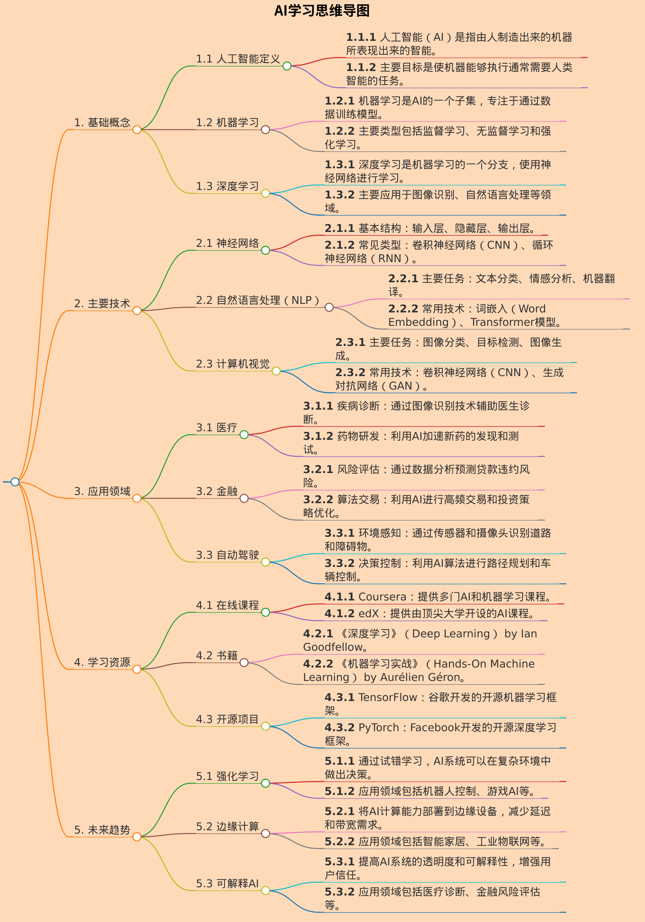 AI学习思维导图
