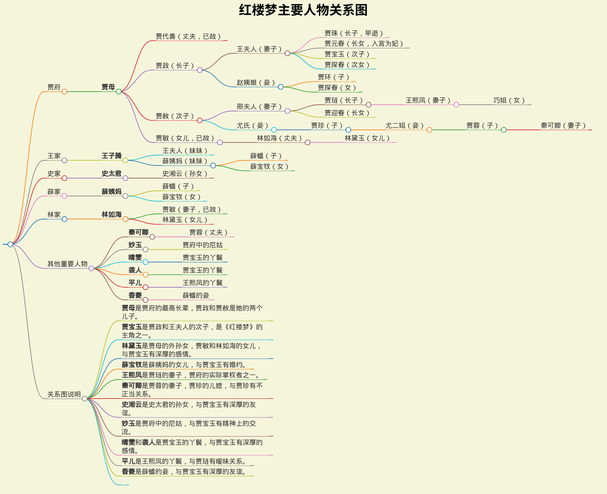 红楼梦主要人物关系图