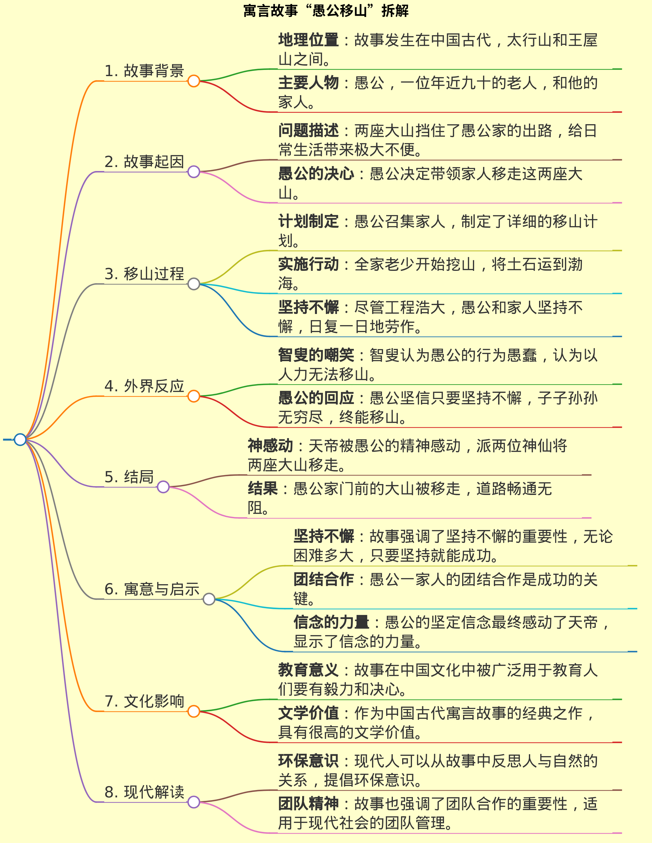 寓言故事“愚公移山”