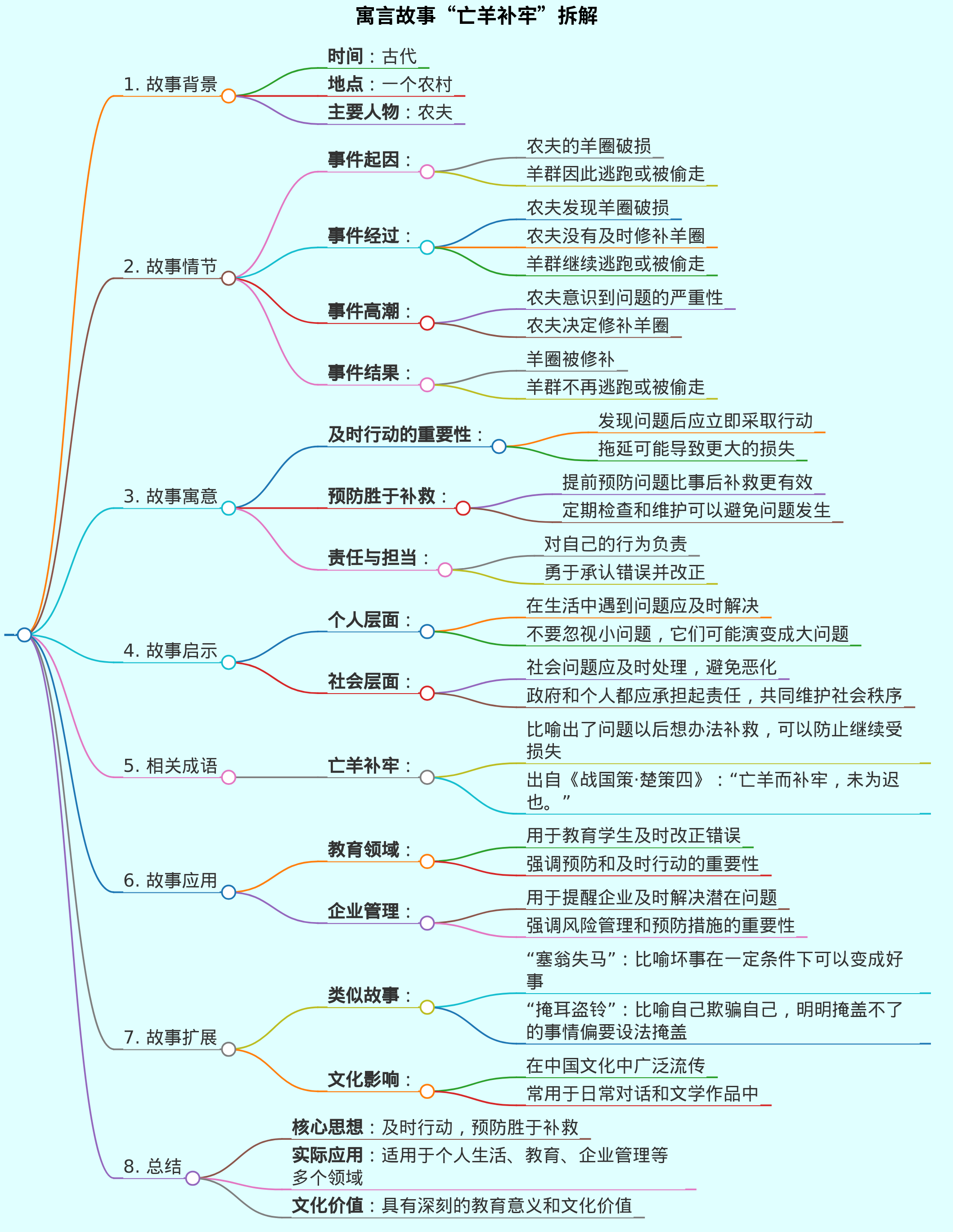 寓言故事“亡羊补牢”