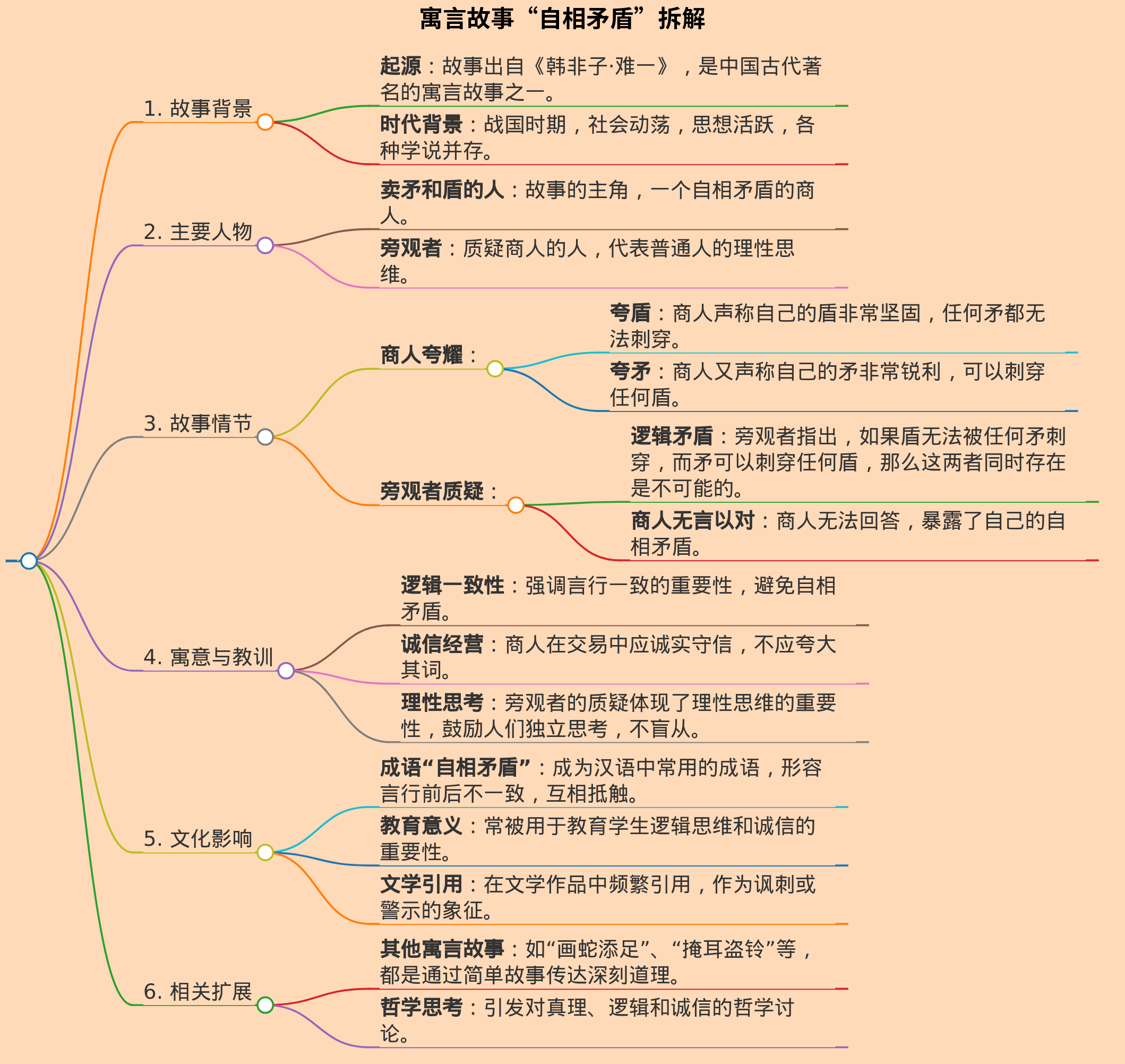 寓言故事“自相矛盾”
