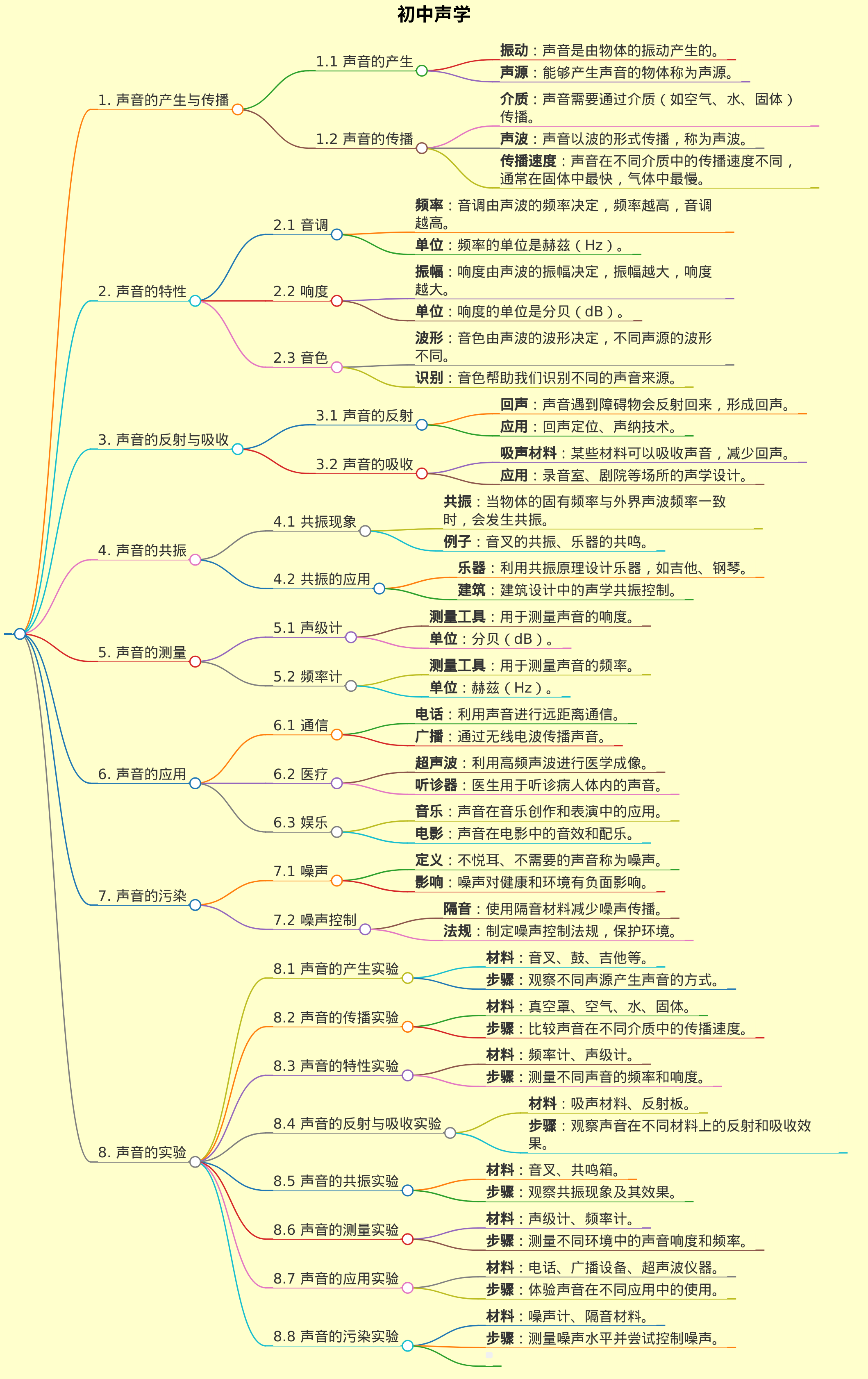初中声学，树状图