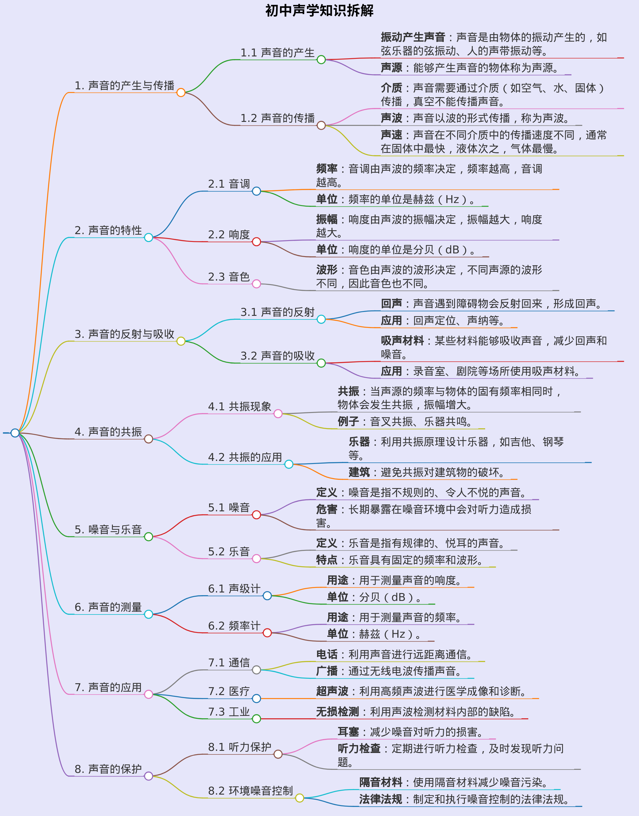 初中声学