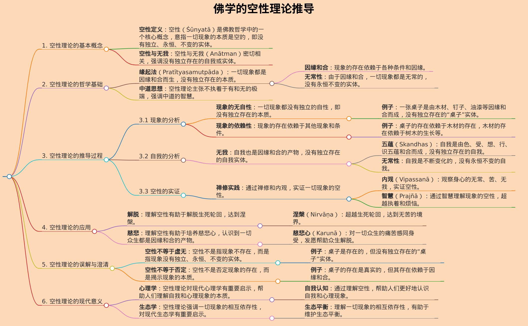 试着推导佛学的空性理论