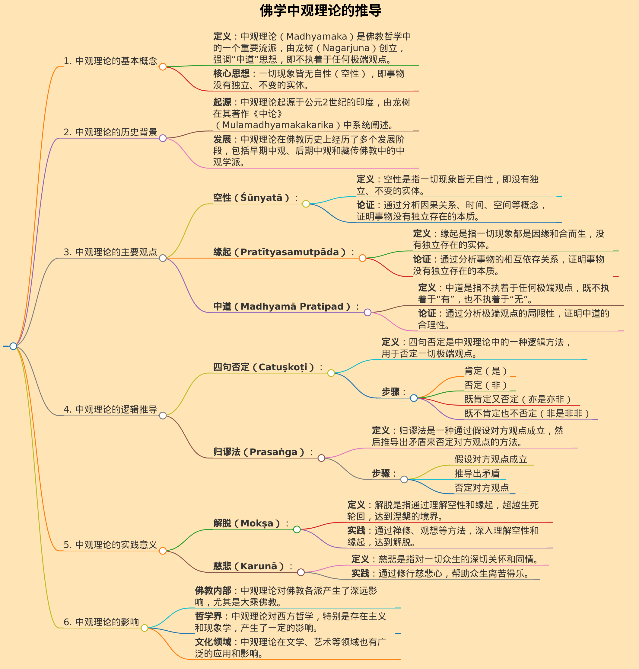 推导佛学的中观理论