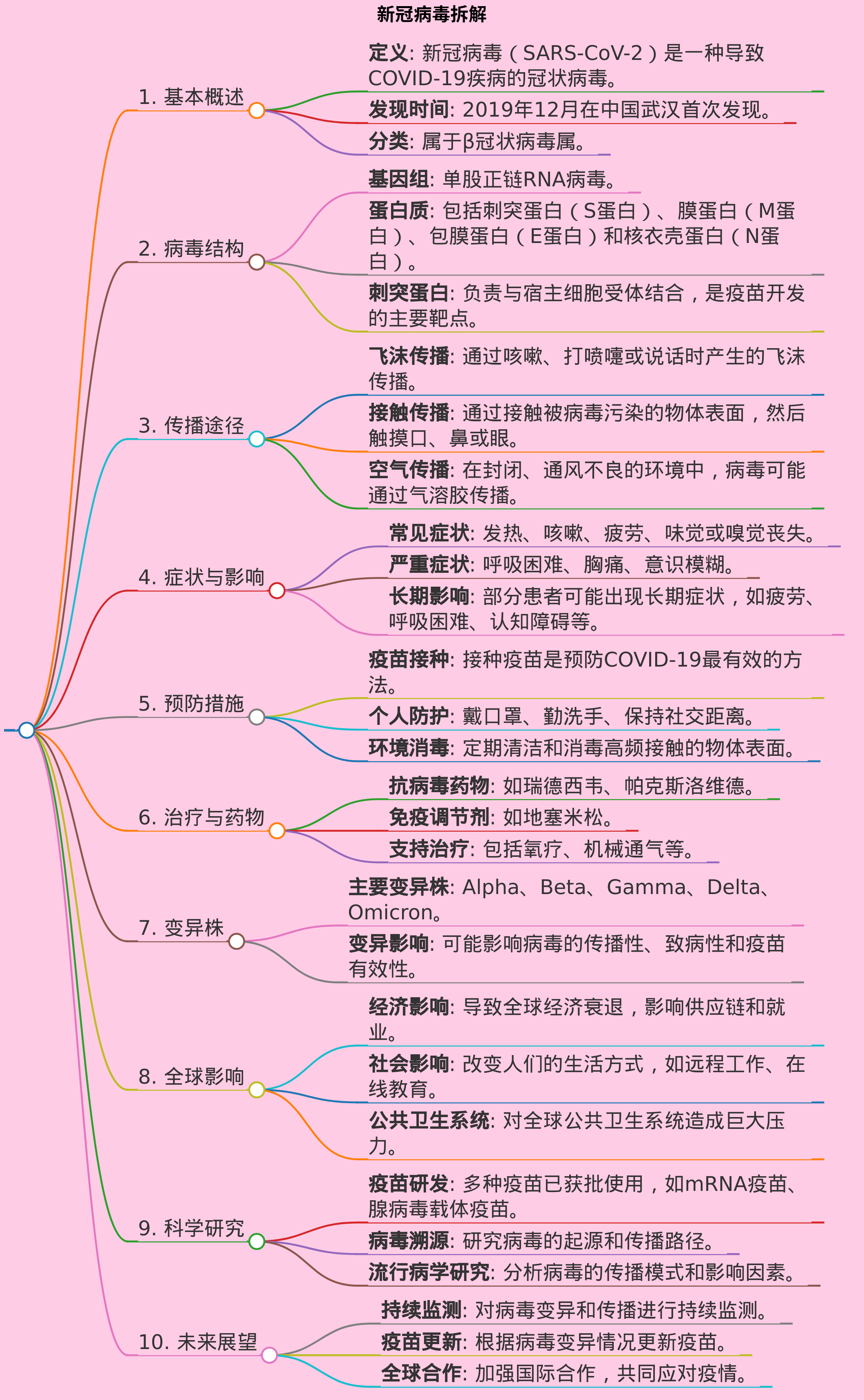 新冠病毒