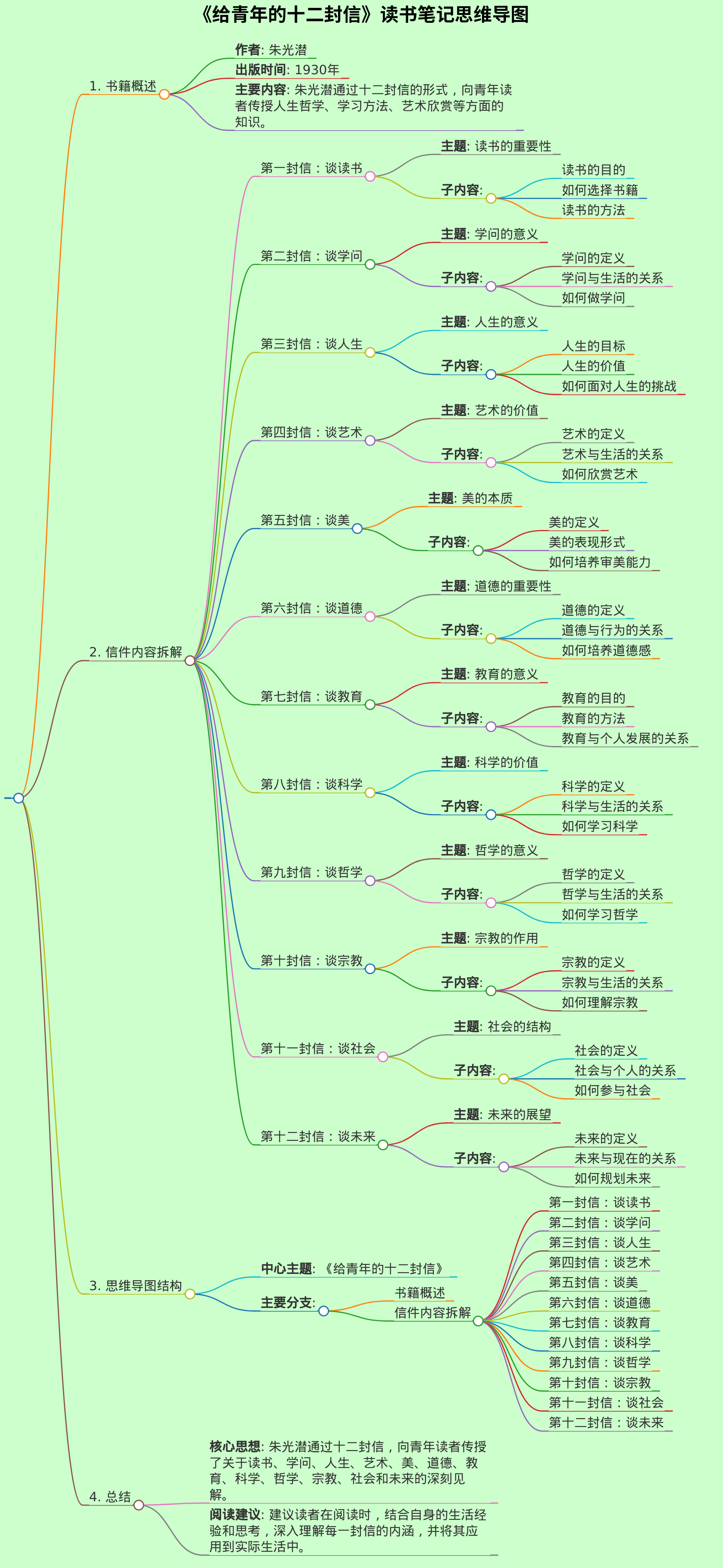 《给青年的十二封信》读书笔记思维导图