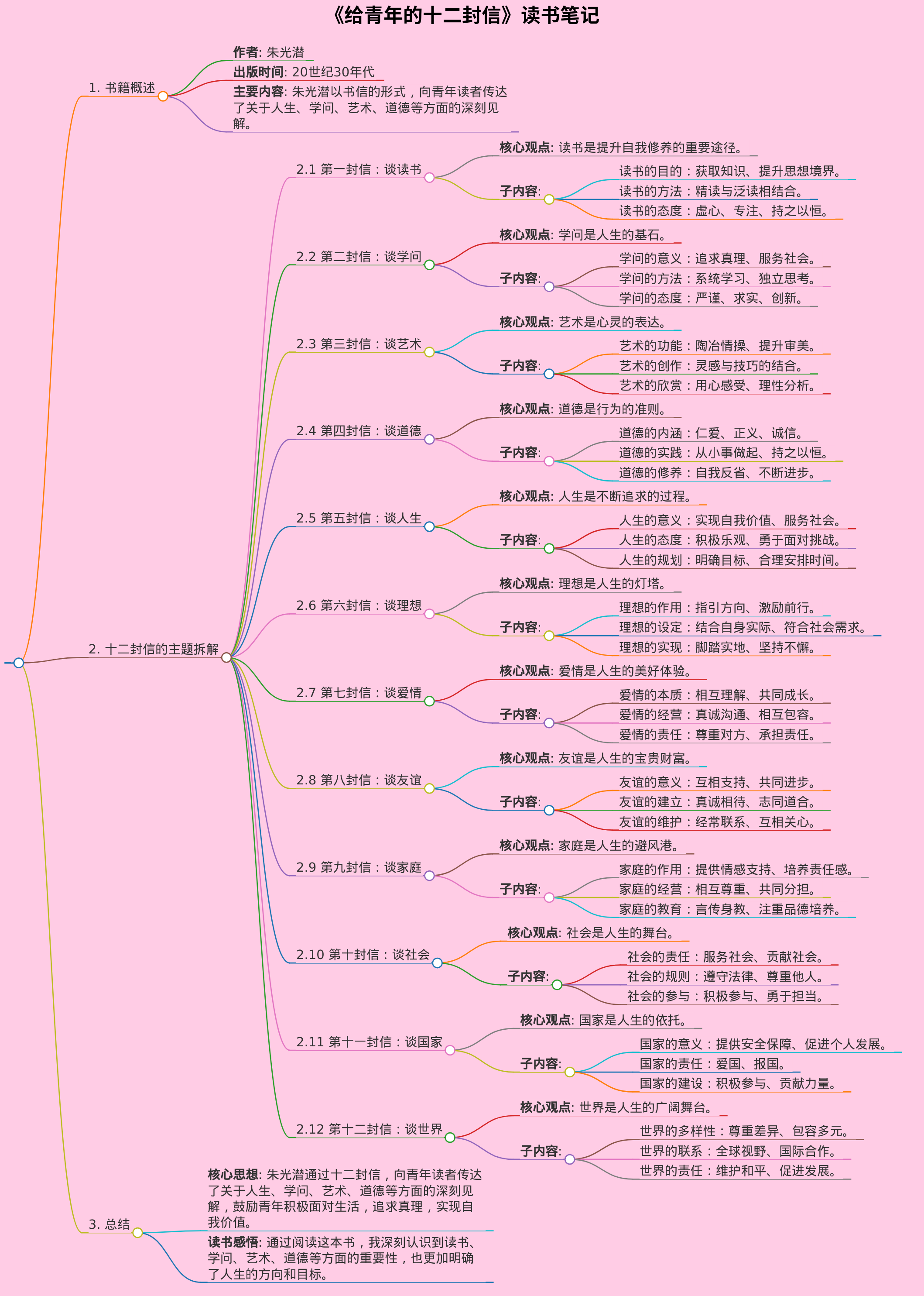 《给青年的十二封信》读书笔记