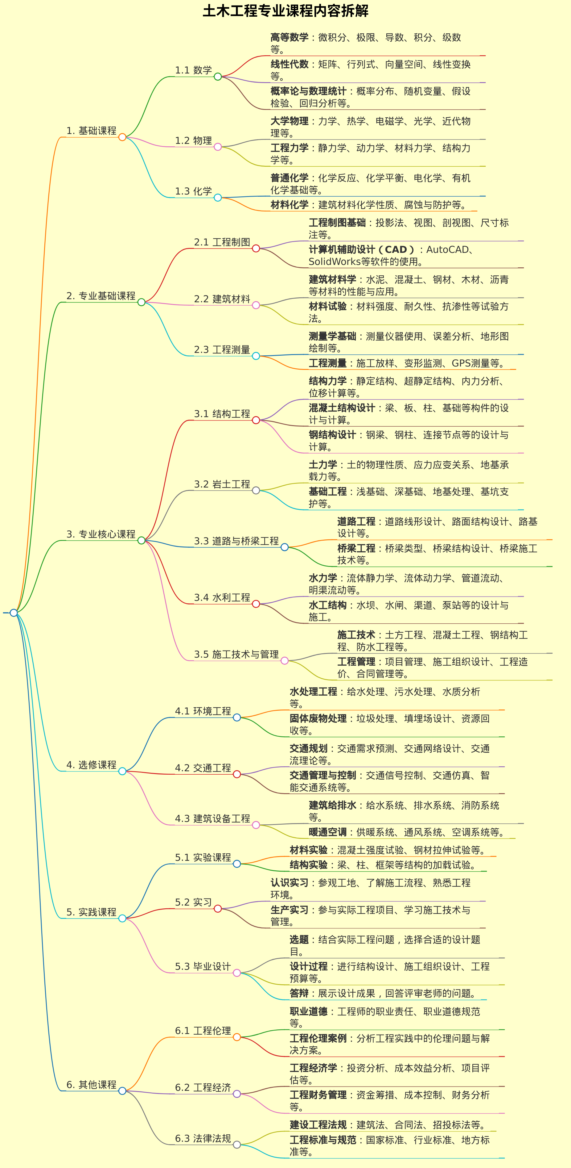 土木工程专业课程内容