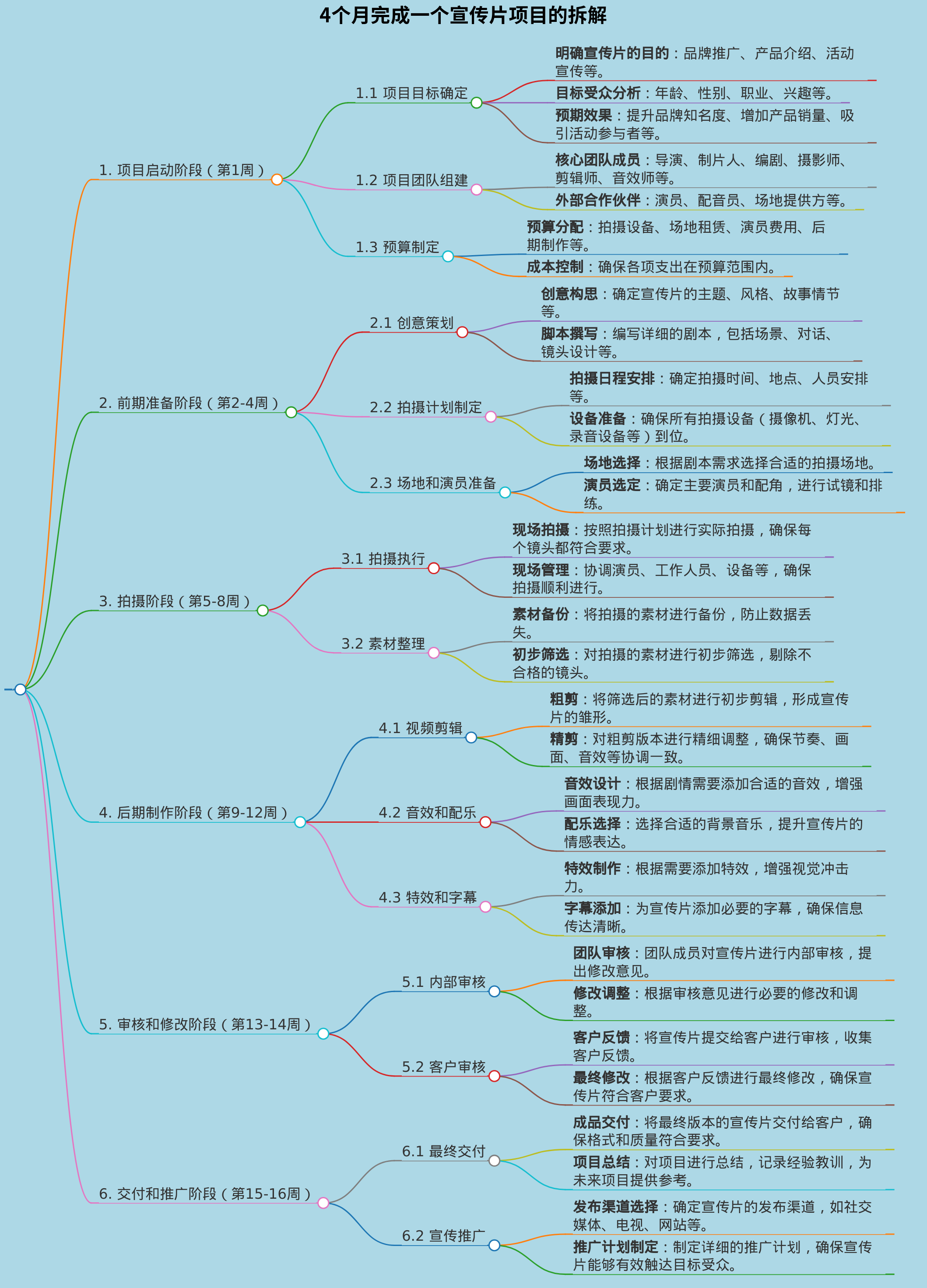 在4个月完成一个宣传片项目