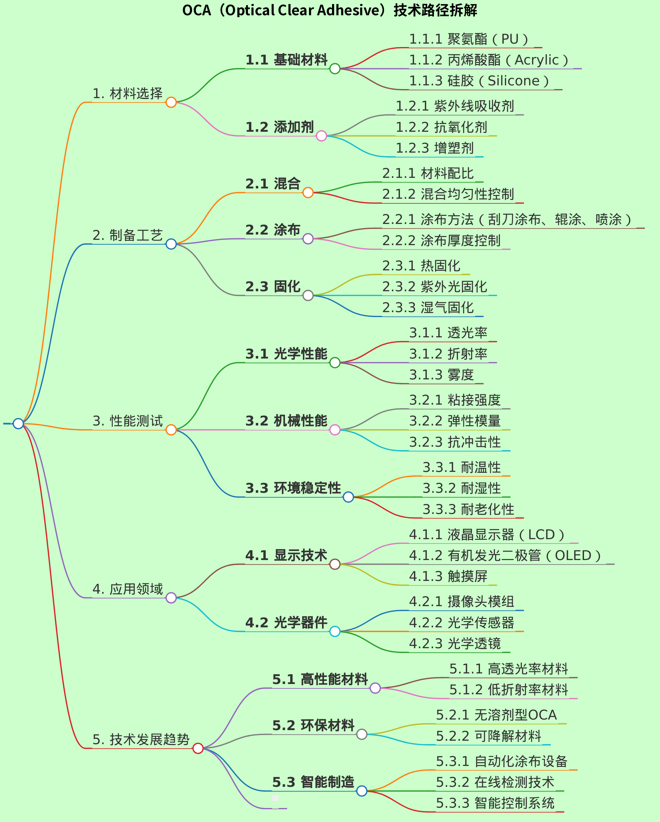 OCA的技术路径