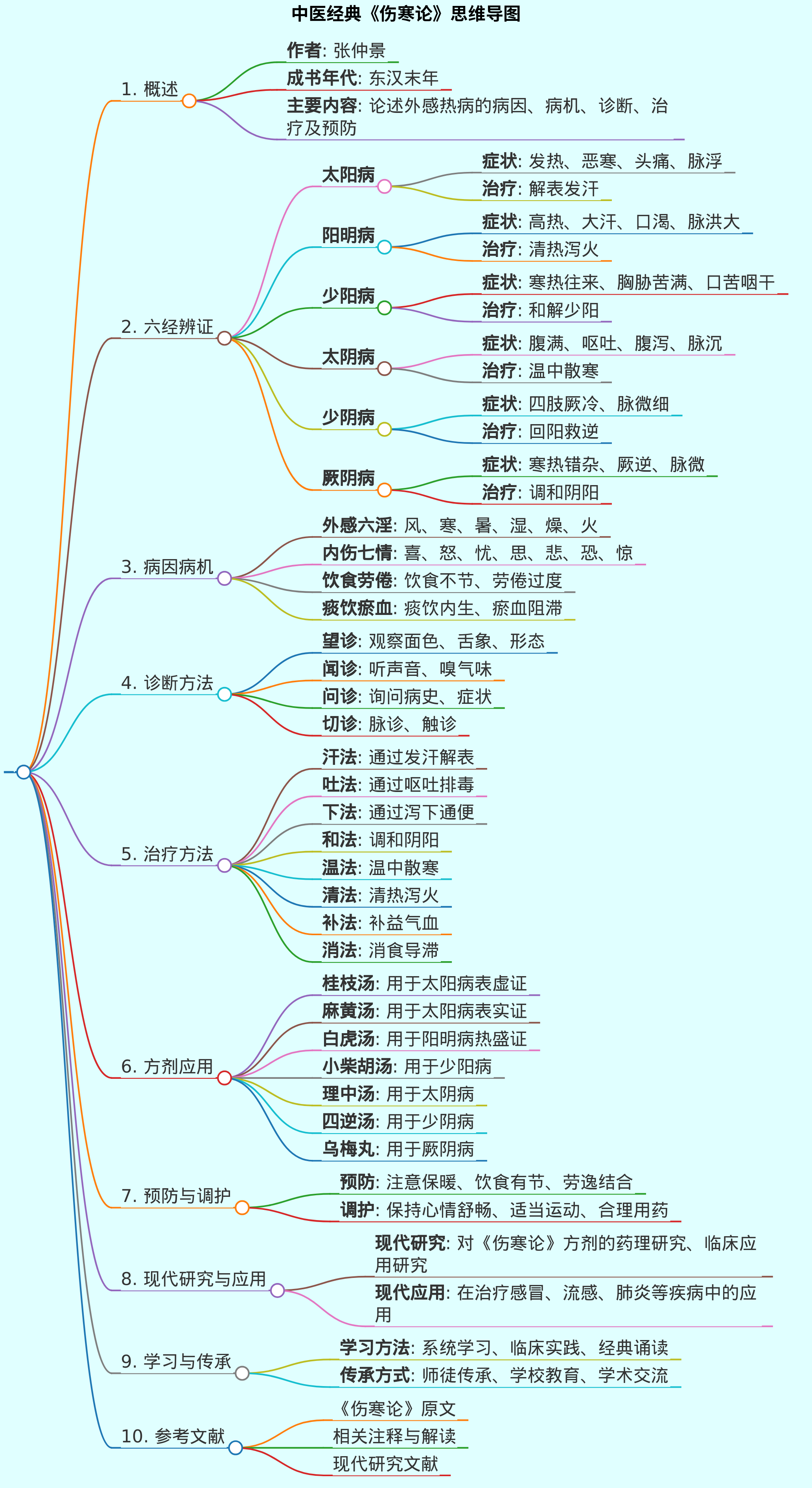 中医经典伤寒论思维导图