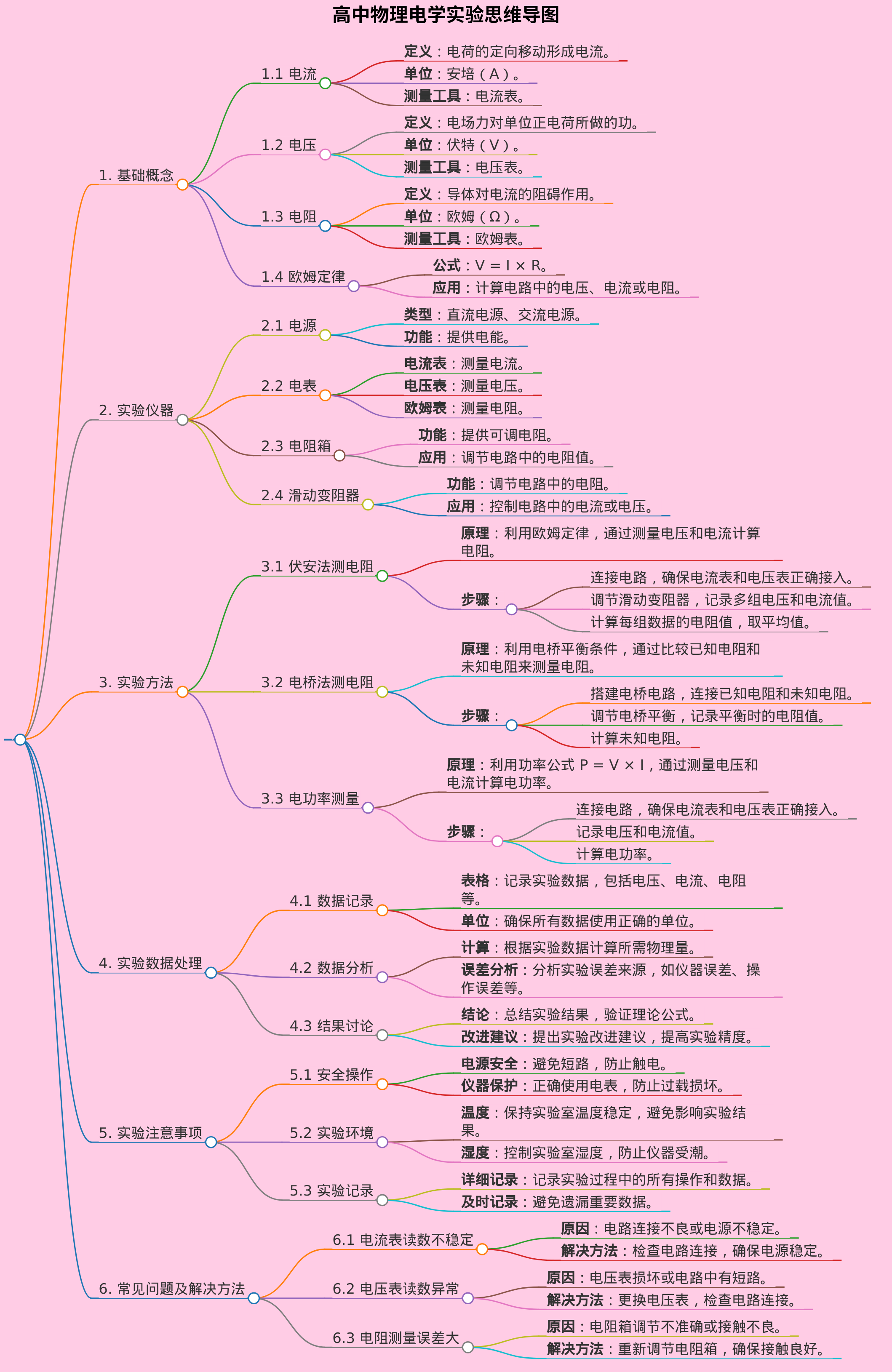 高中物理电学实验思维导图