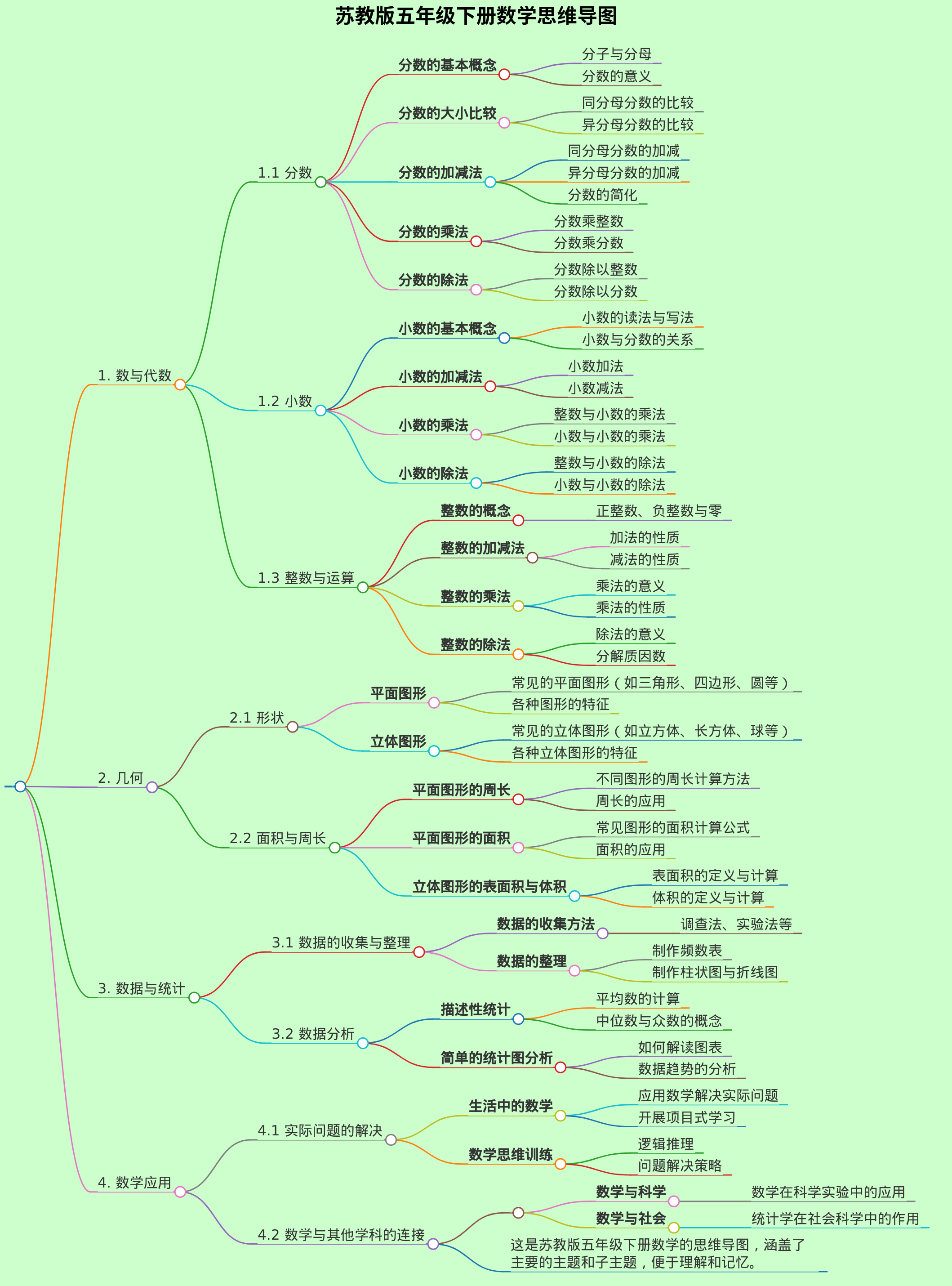 苏教版五年级下册数学思维导图