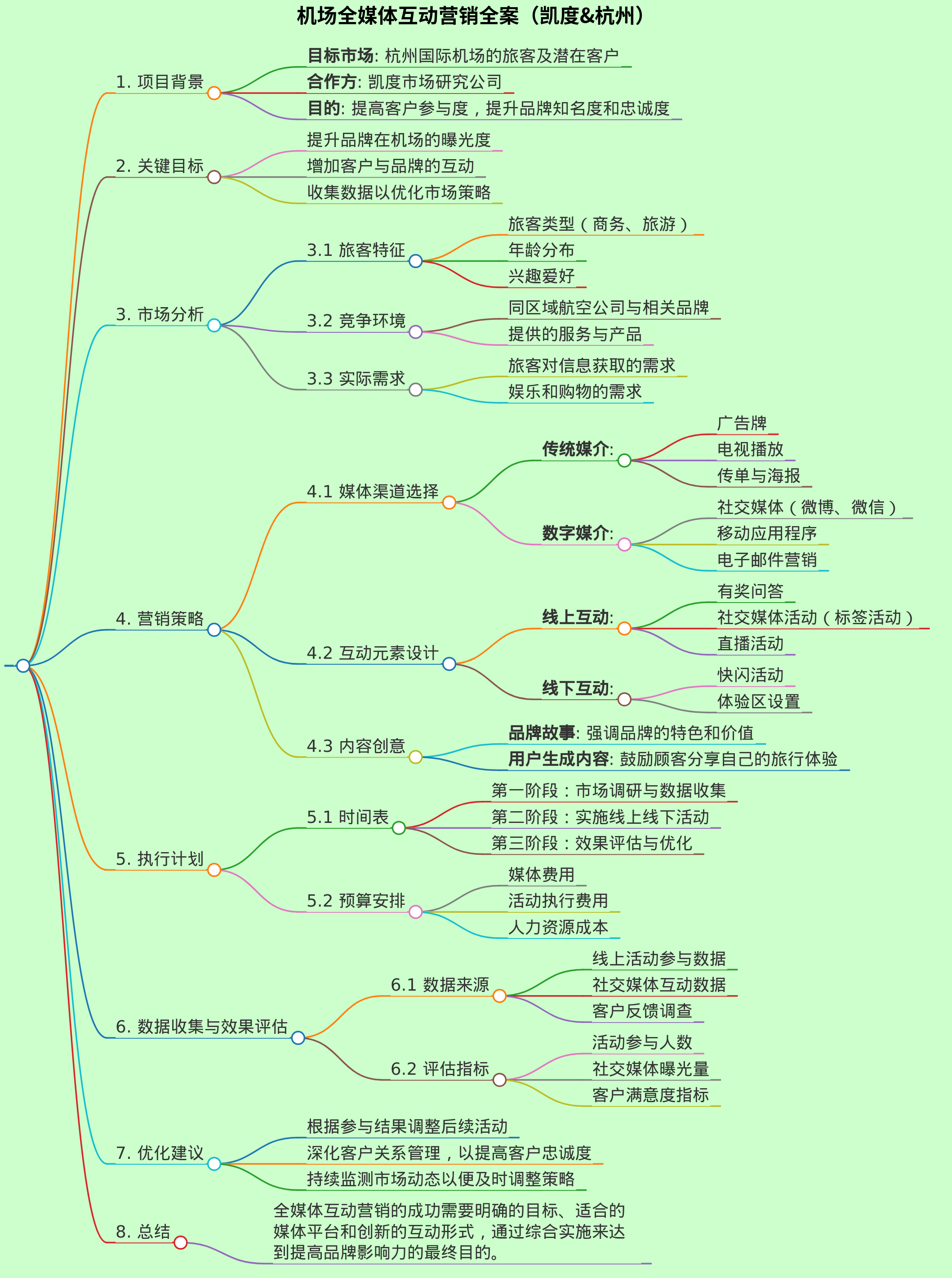 机场全媒体互动营销全案（凯度&杭州）