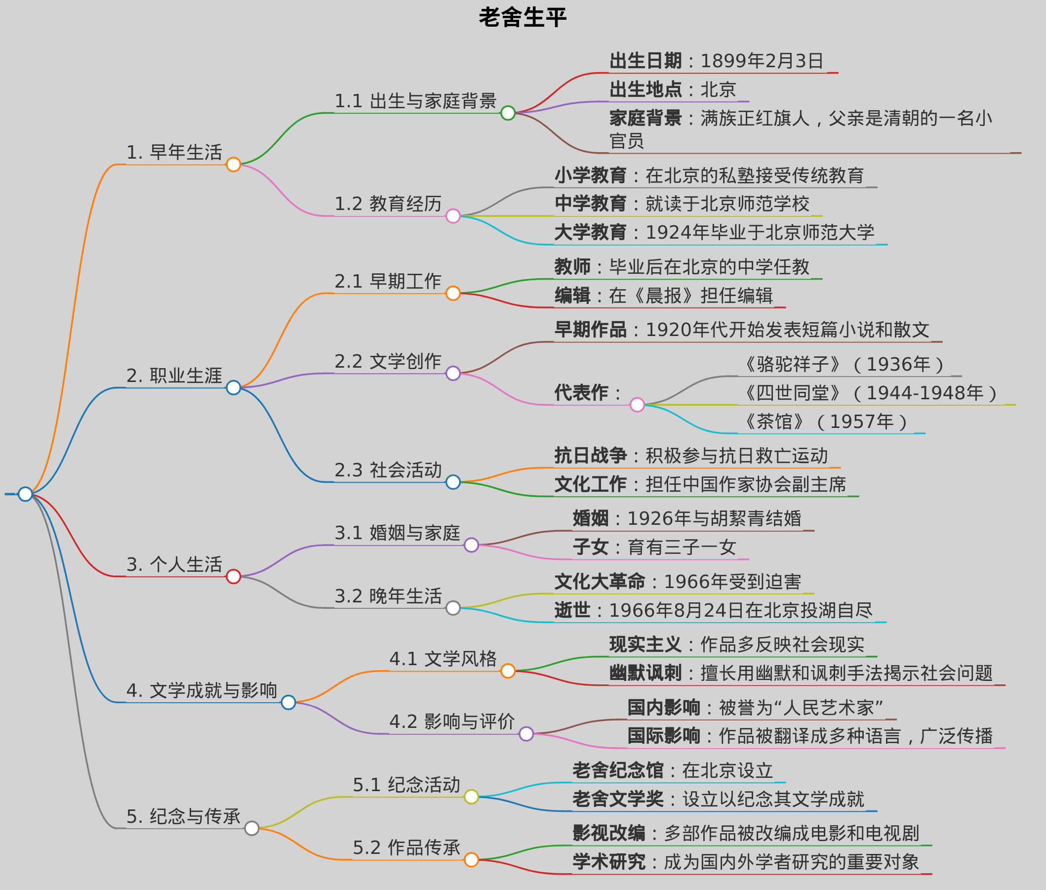 老舍生平