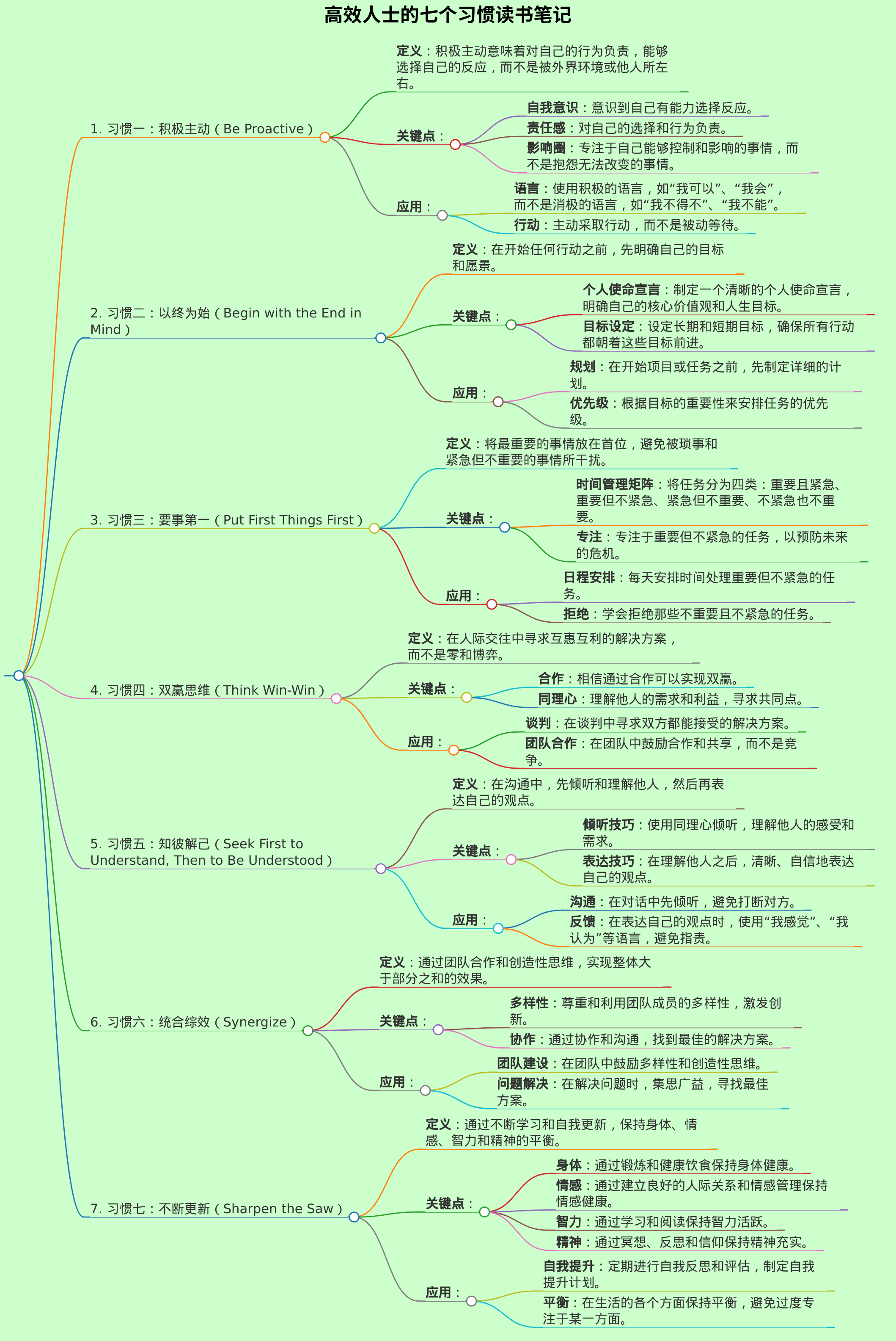 给我生成一个高效人士的七个习惯读书笔记