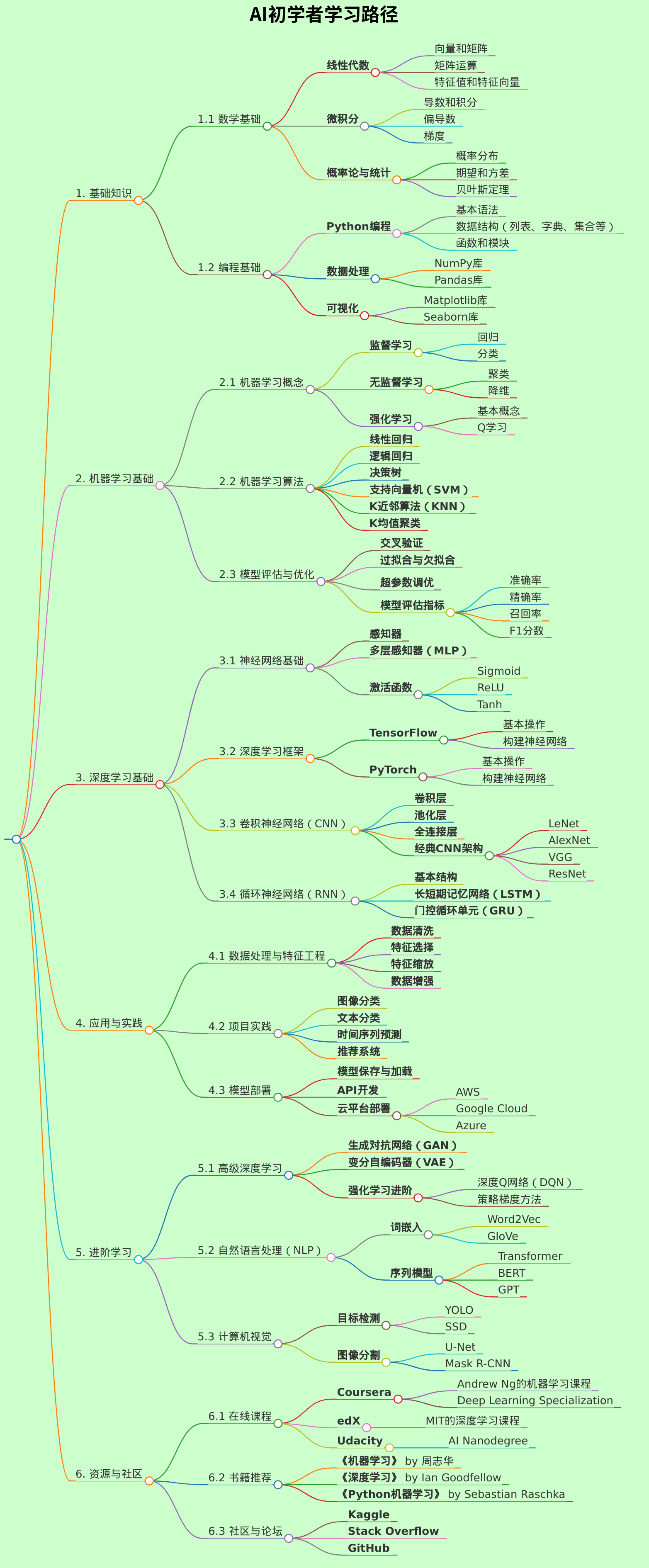 AI初学者学习路径