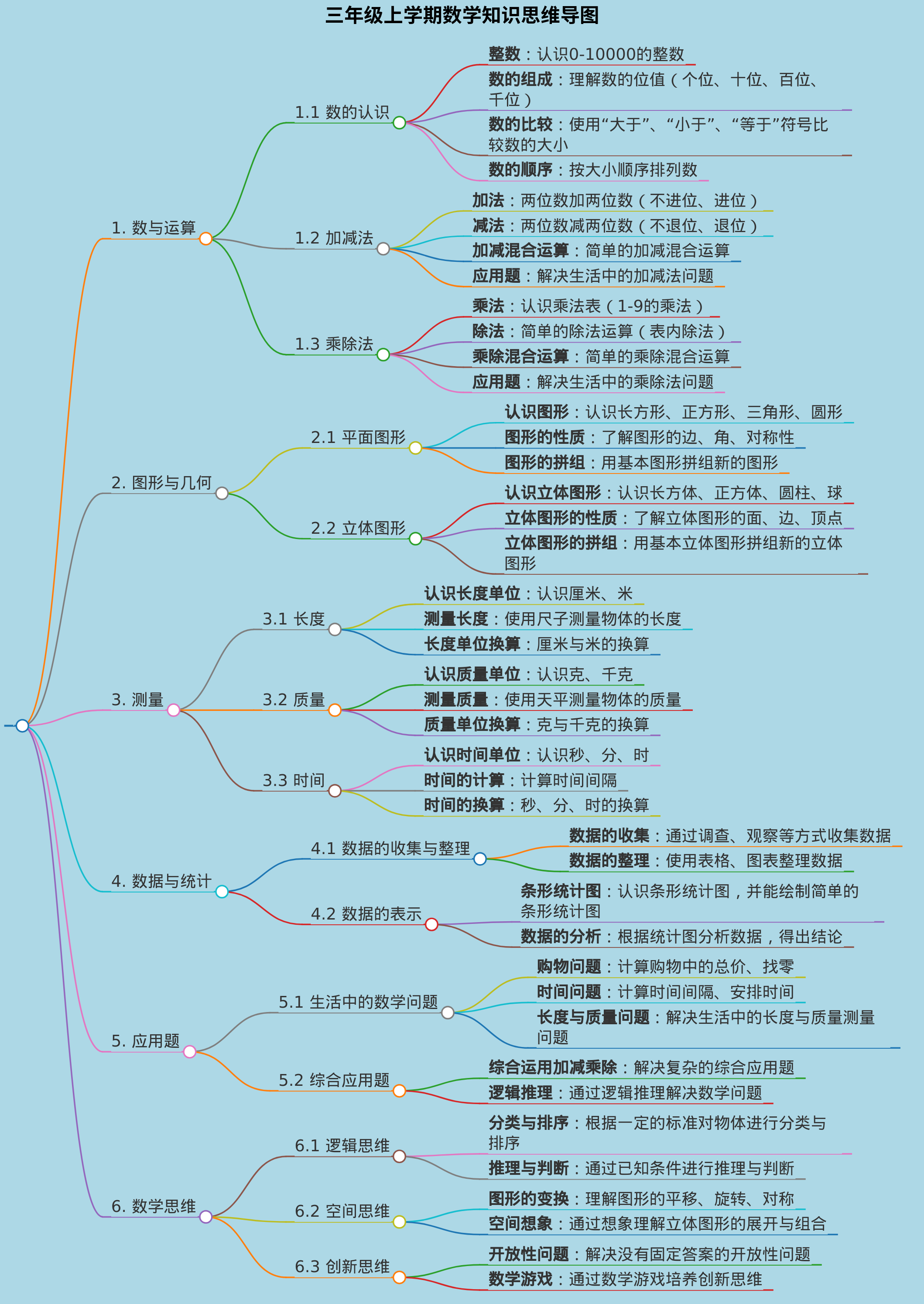 三年级上学期数学知识思维导图