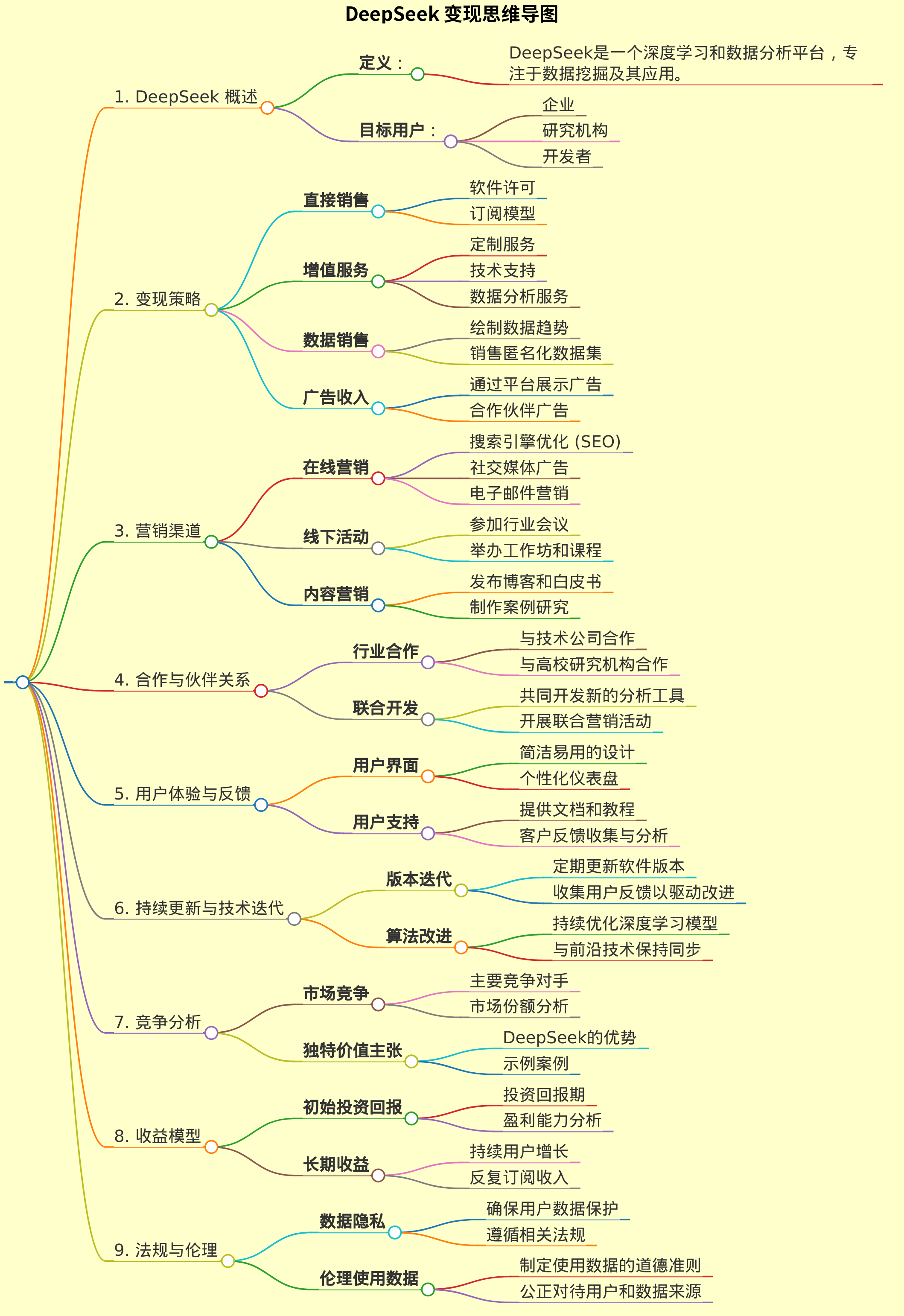 生成一份deepseek变现的思维导图