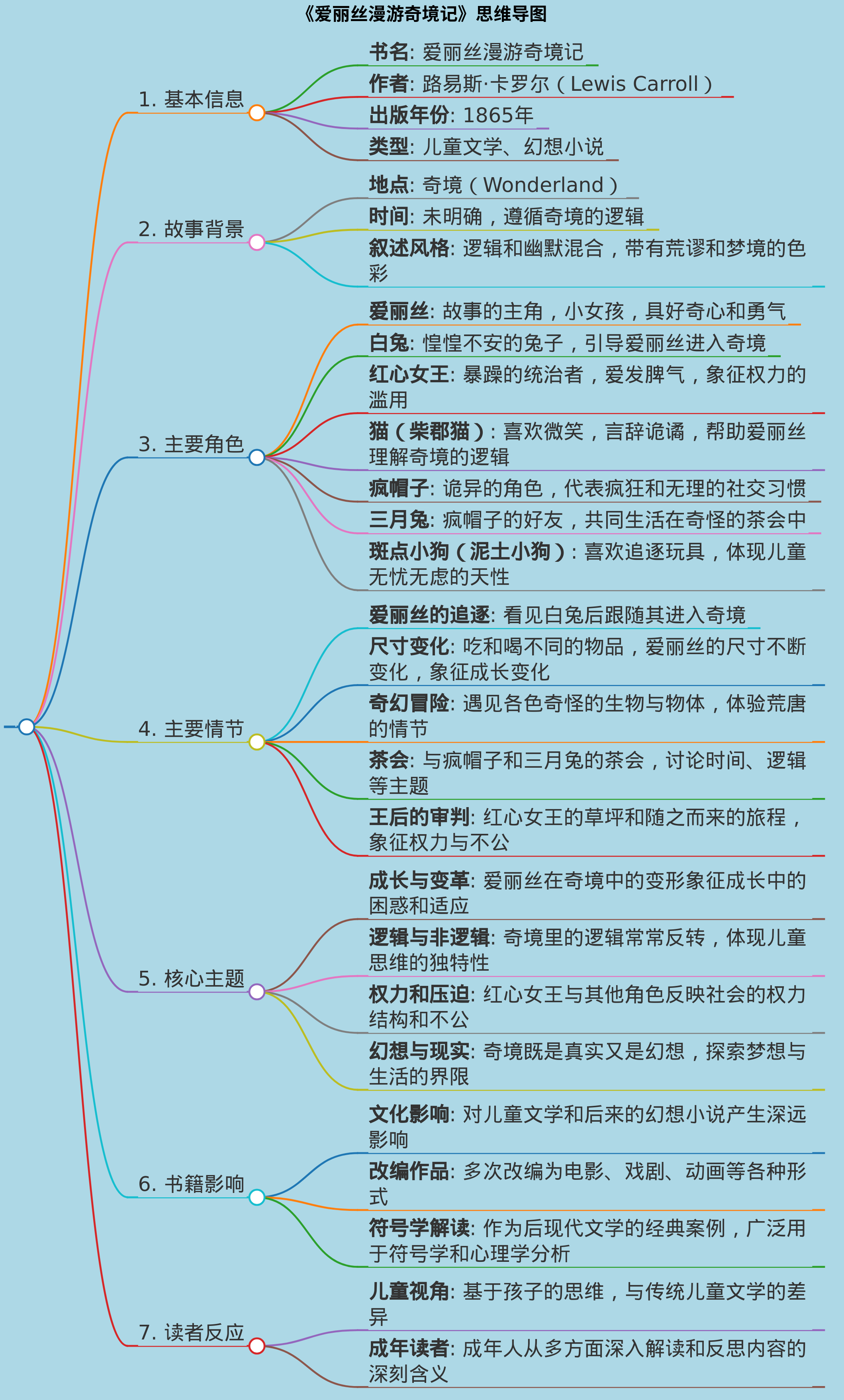 《爱丽丝漫游奇境记》思维导图