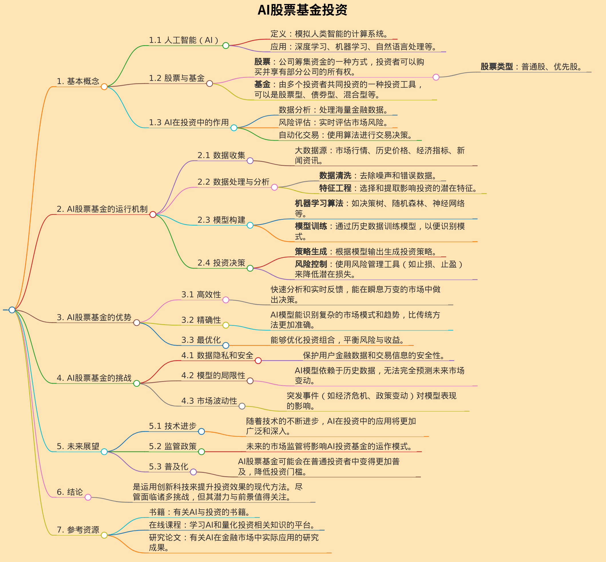 AI股票基金投资