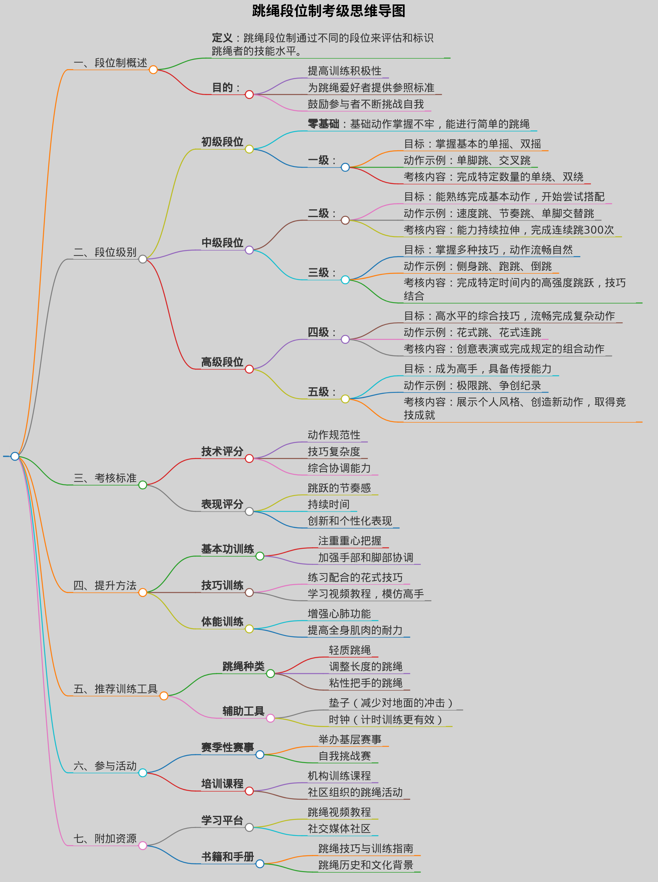 生成跳绳段位制考级的思维导图