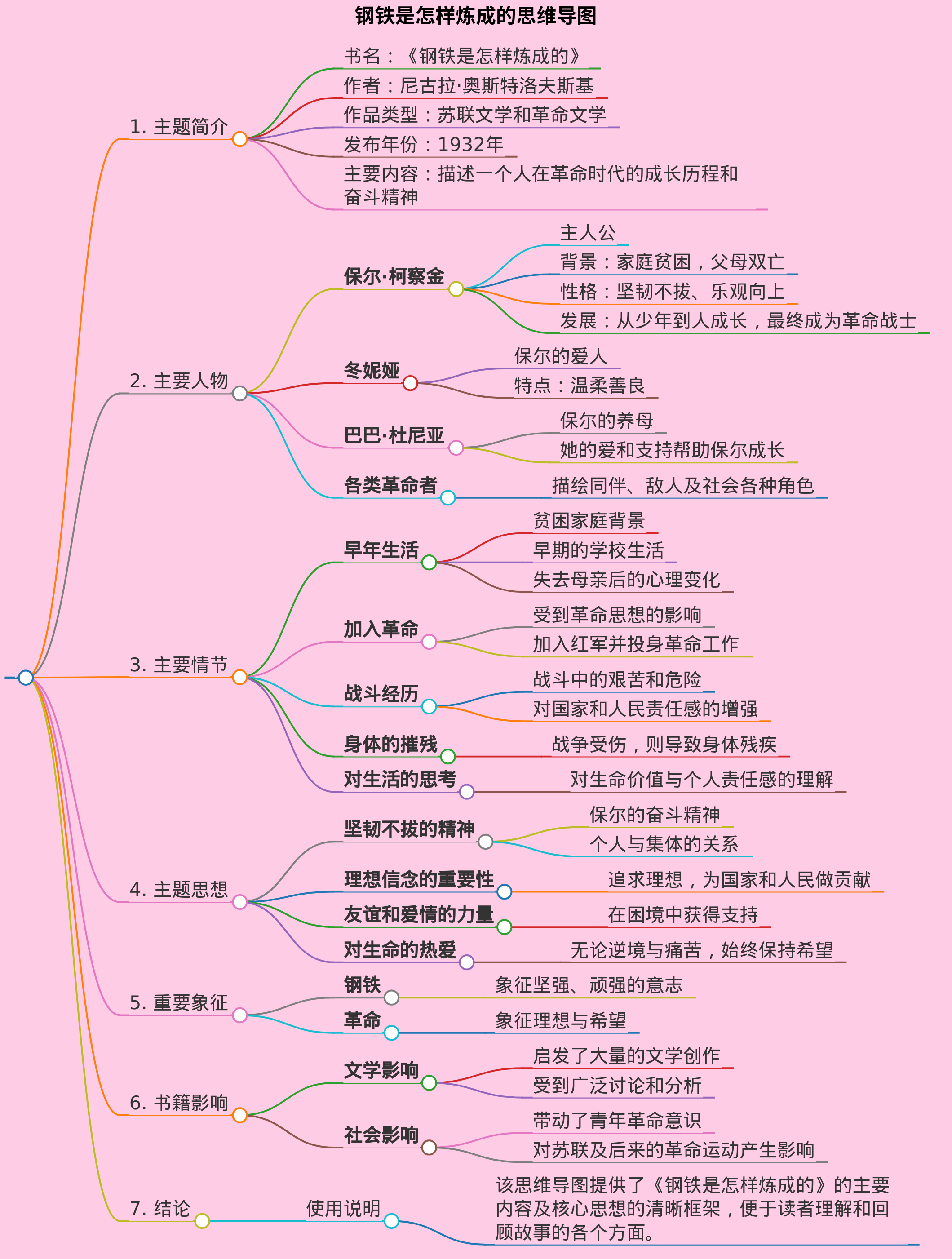 做一个文章钢铁是怎么练成的思维导图