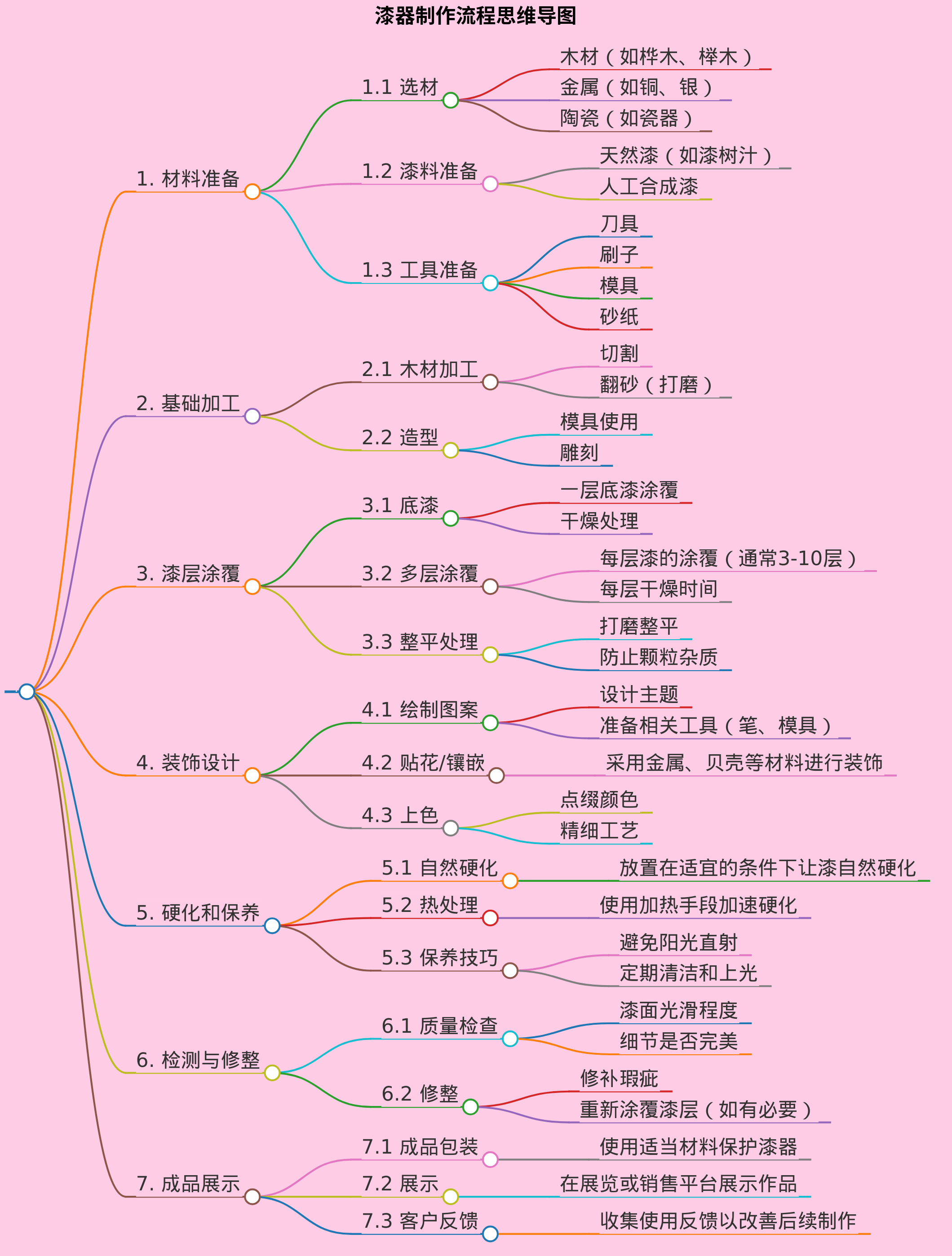 请帮我生成漆器制作流程思维导图