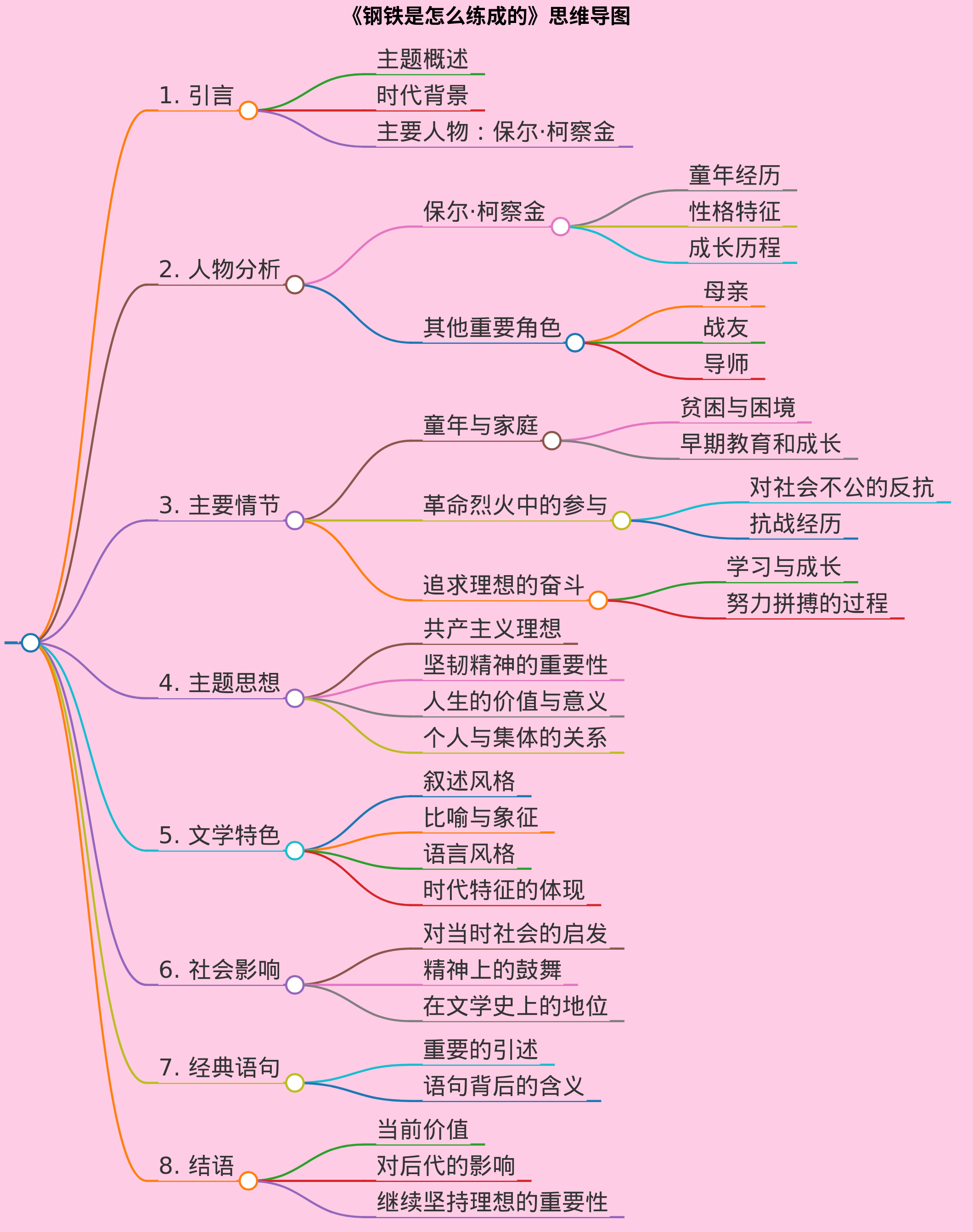 做一个文章钢铁是怎么练成的思维导图
