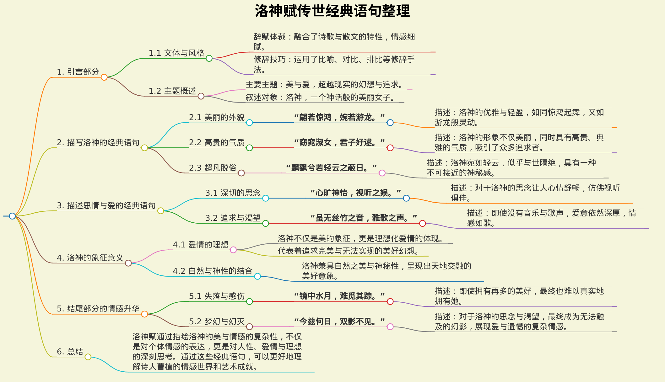 整理洛神赋传世经典语句