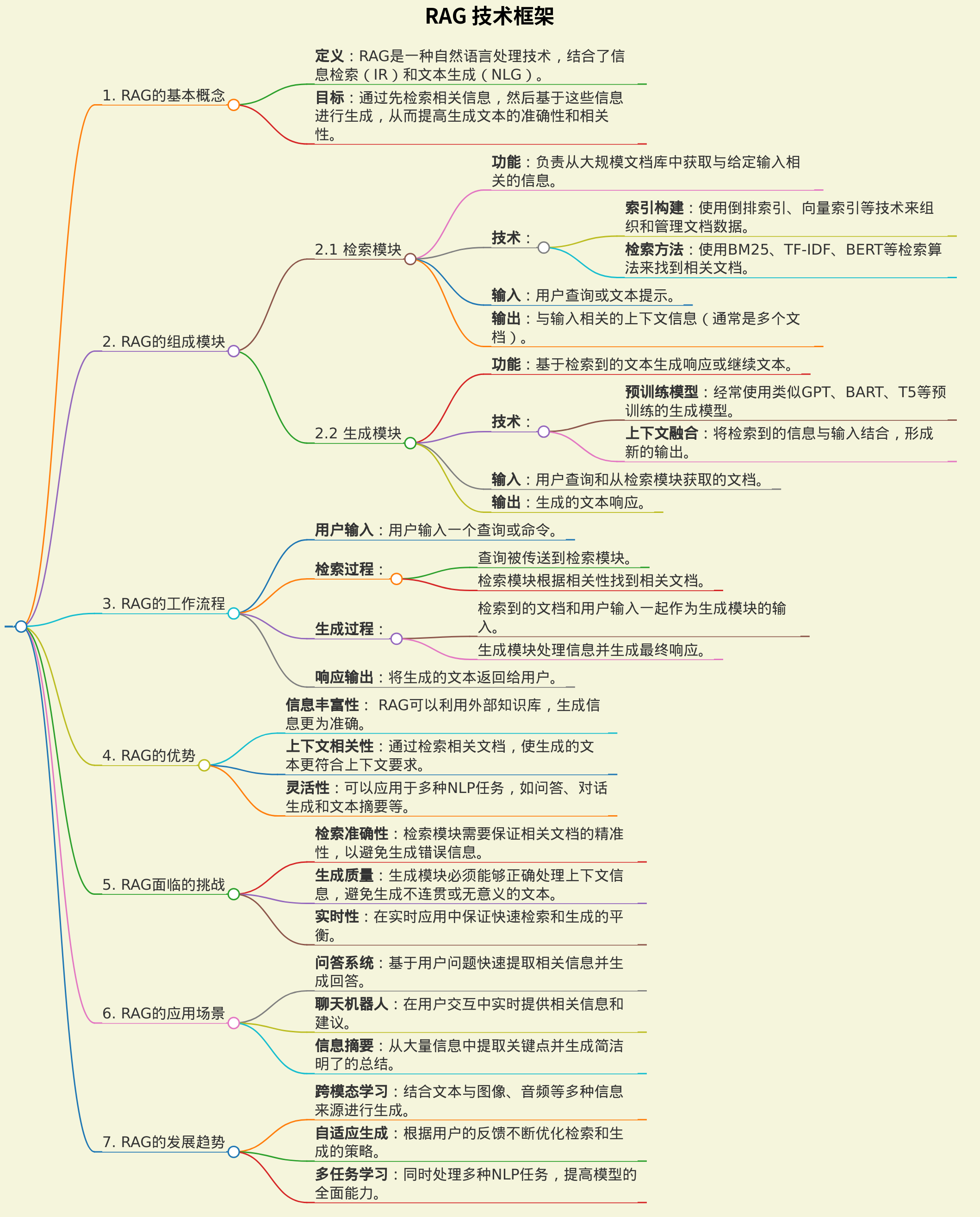 RAG技术框架