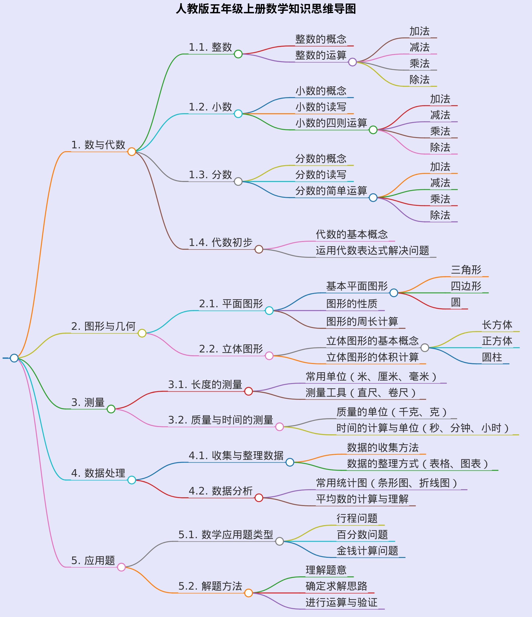 给我一个人教版五年级上册数学知识思维导图