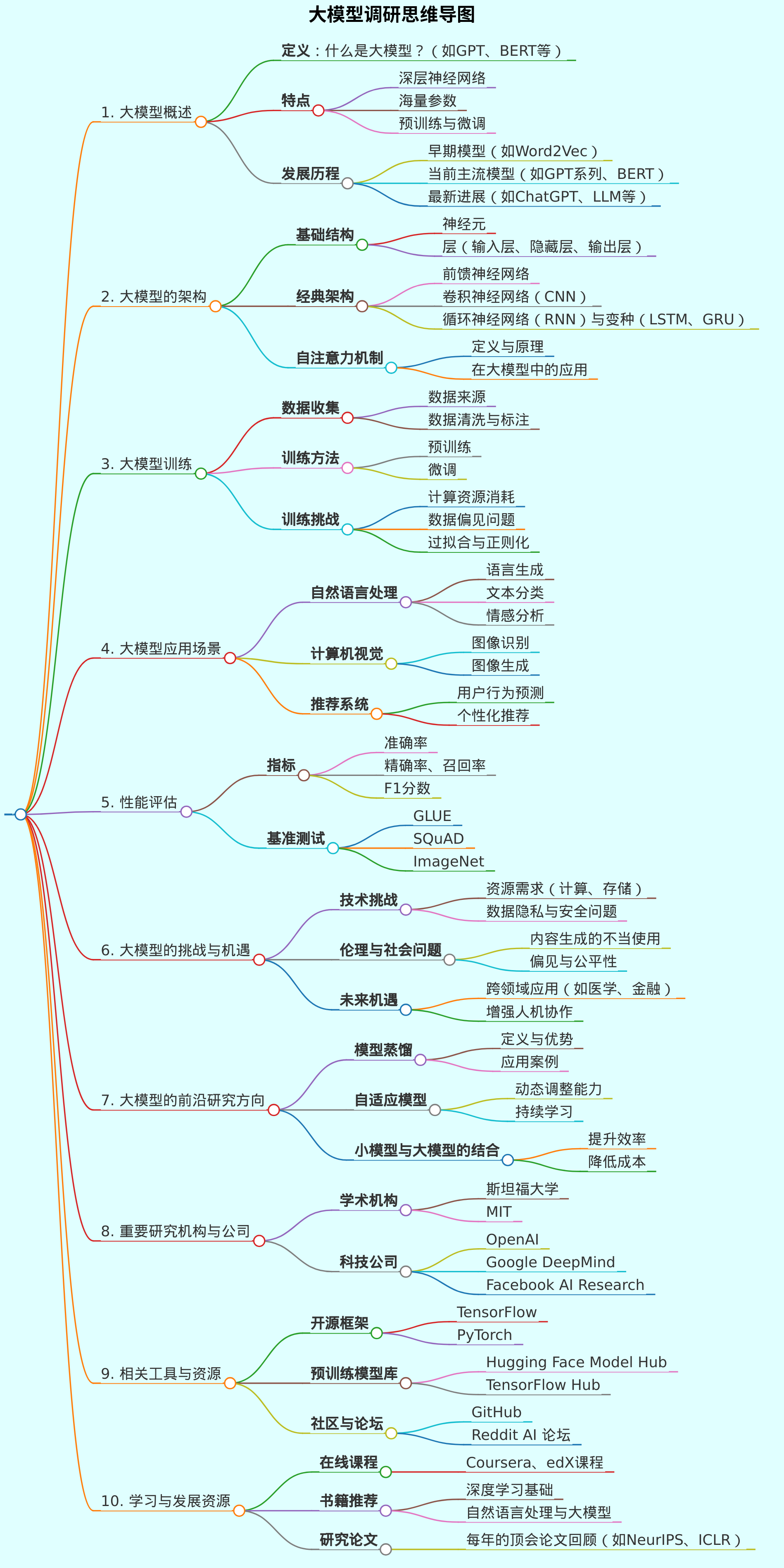 帮我生成一份大模型调研的思维导图